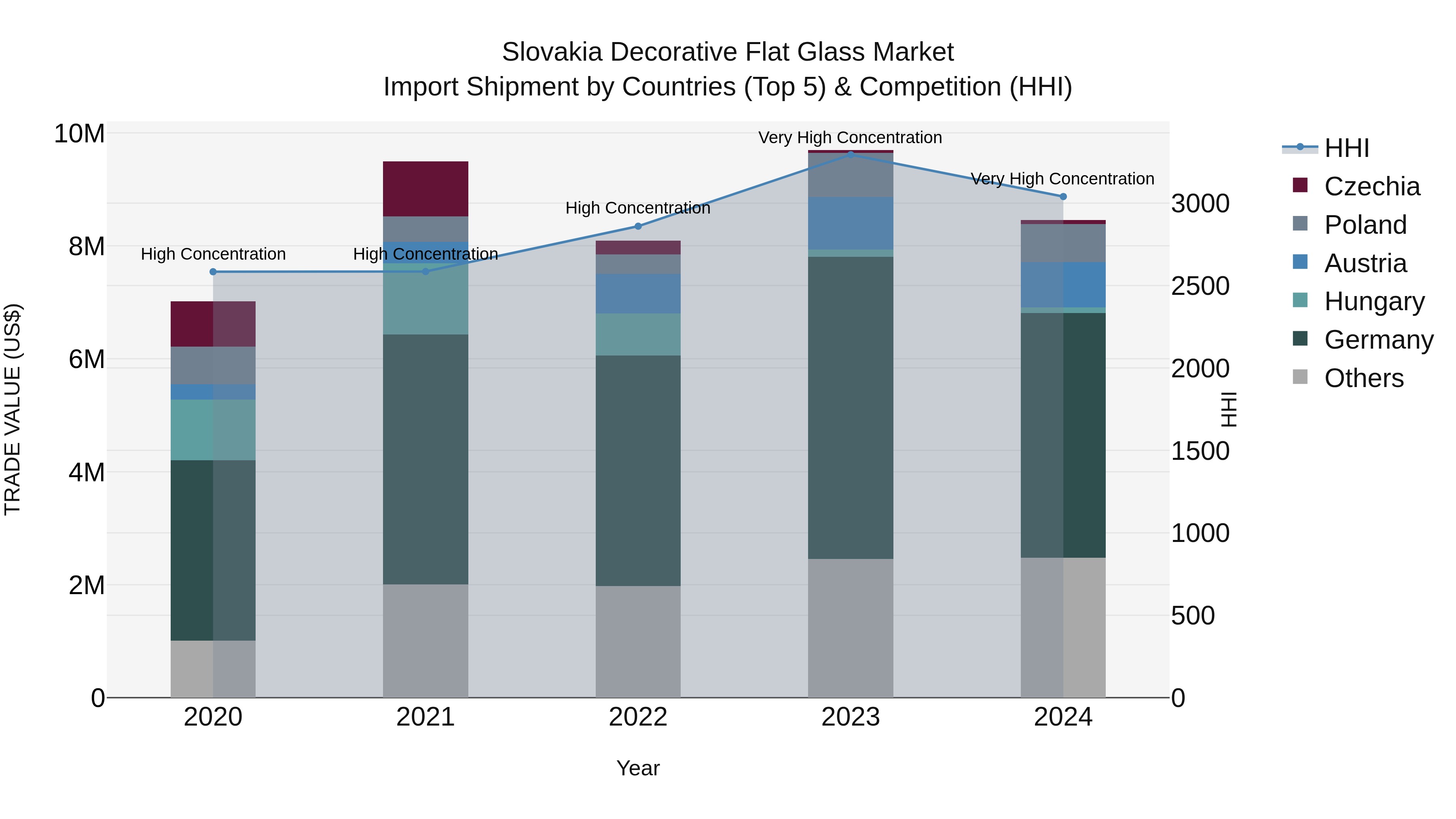 Slovakia Decorative Flat Glass Market Top 5 Importing Countries and Market Competition (HHI) Analysis