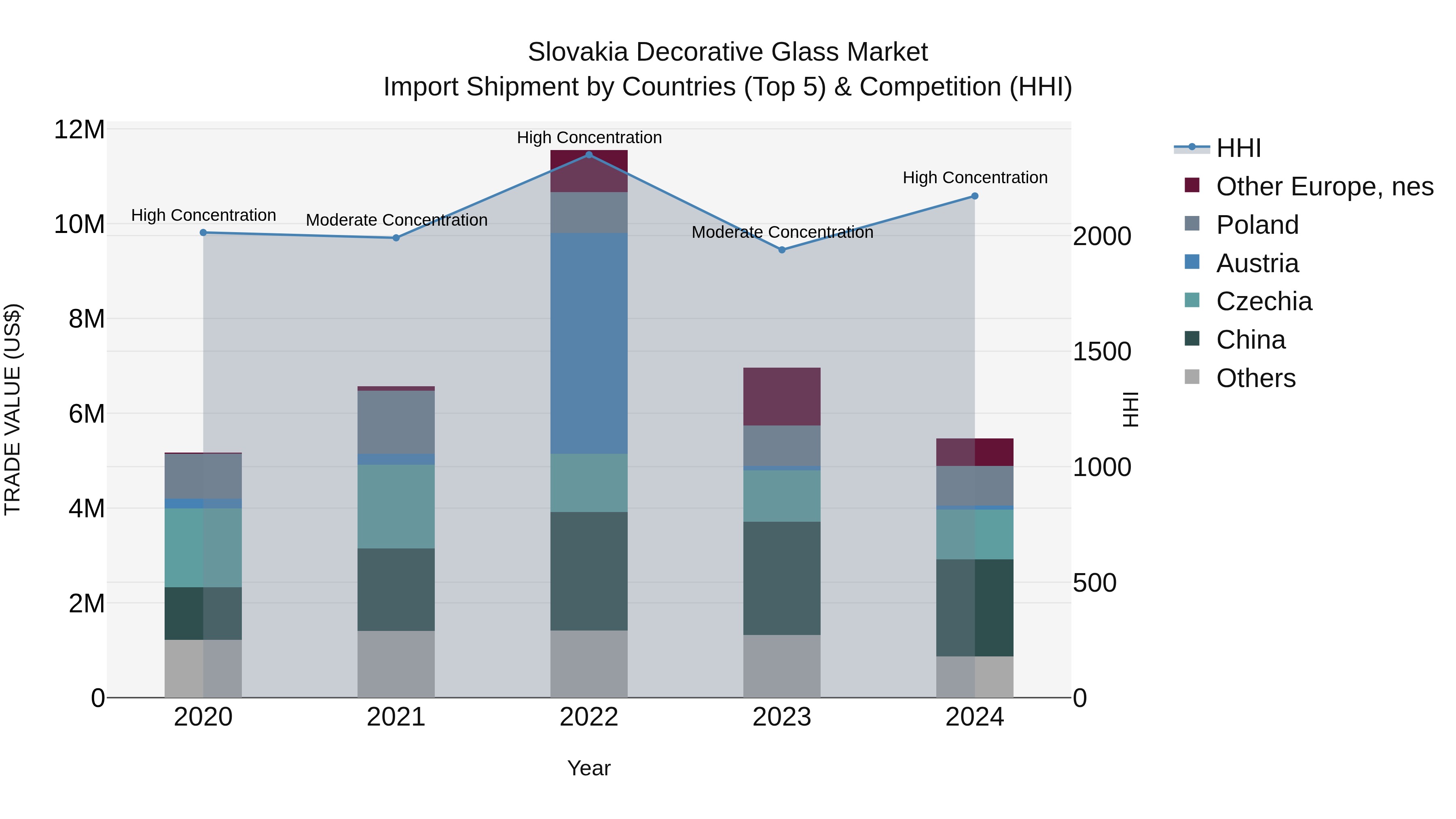Slovakia Decorative Glass Market Top 5 Importing Countries and Market Competition (HHI) Analysis