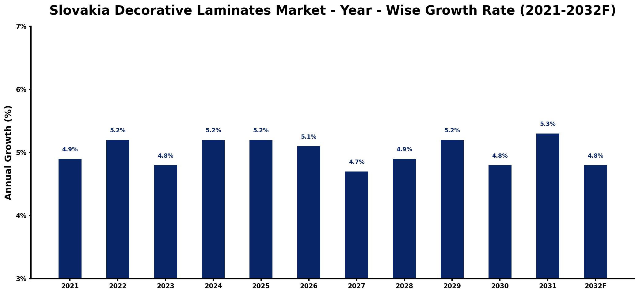 Slovakia Decorative Laminates Market Year-wise Growth Rate and Key Drivers