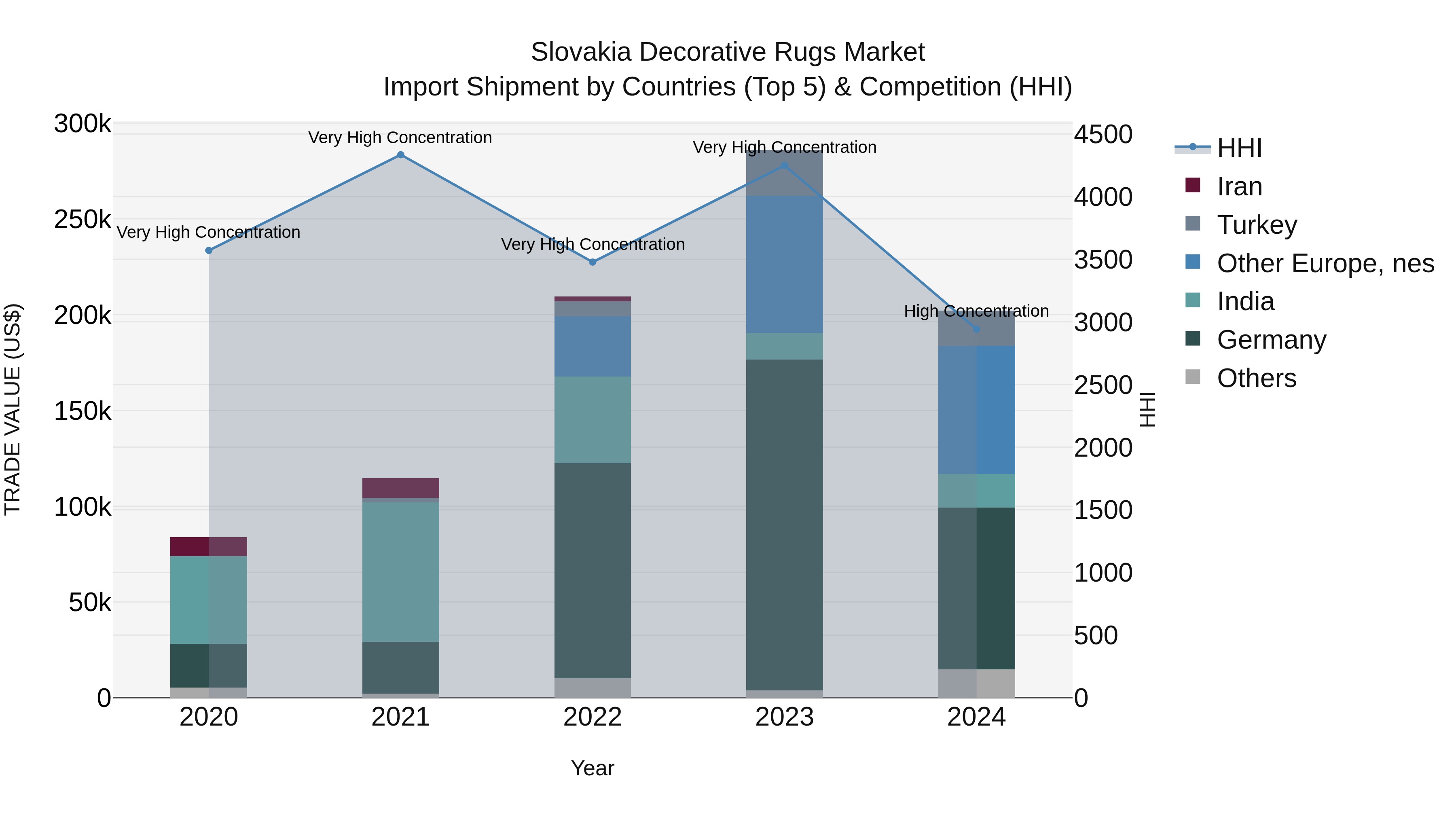 Slovakia Decorative Rugs Market Top 5 Importing Countries and Market Competition (HHI) Analysis