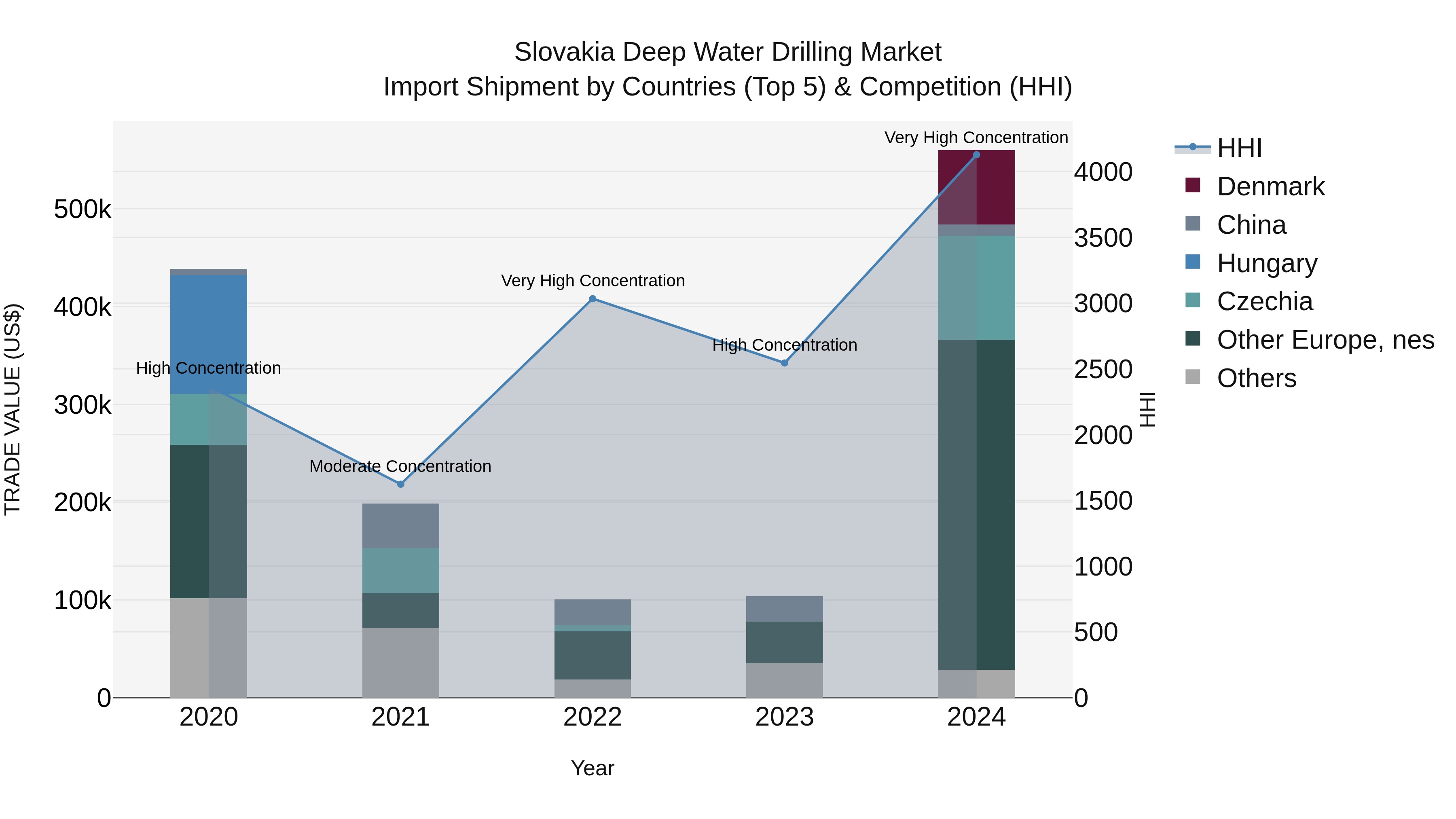 Slovakia Deep Water Drilling Market Top 5 Importing Countries and Market Competition (HHI) Analysis