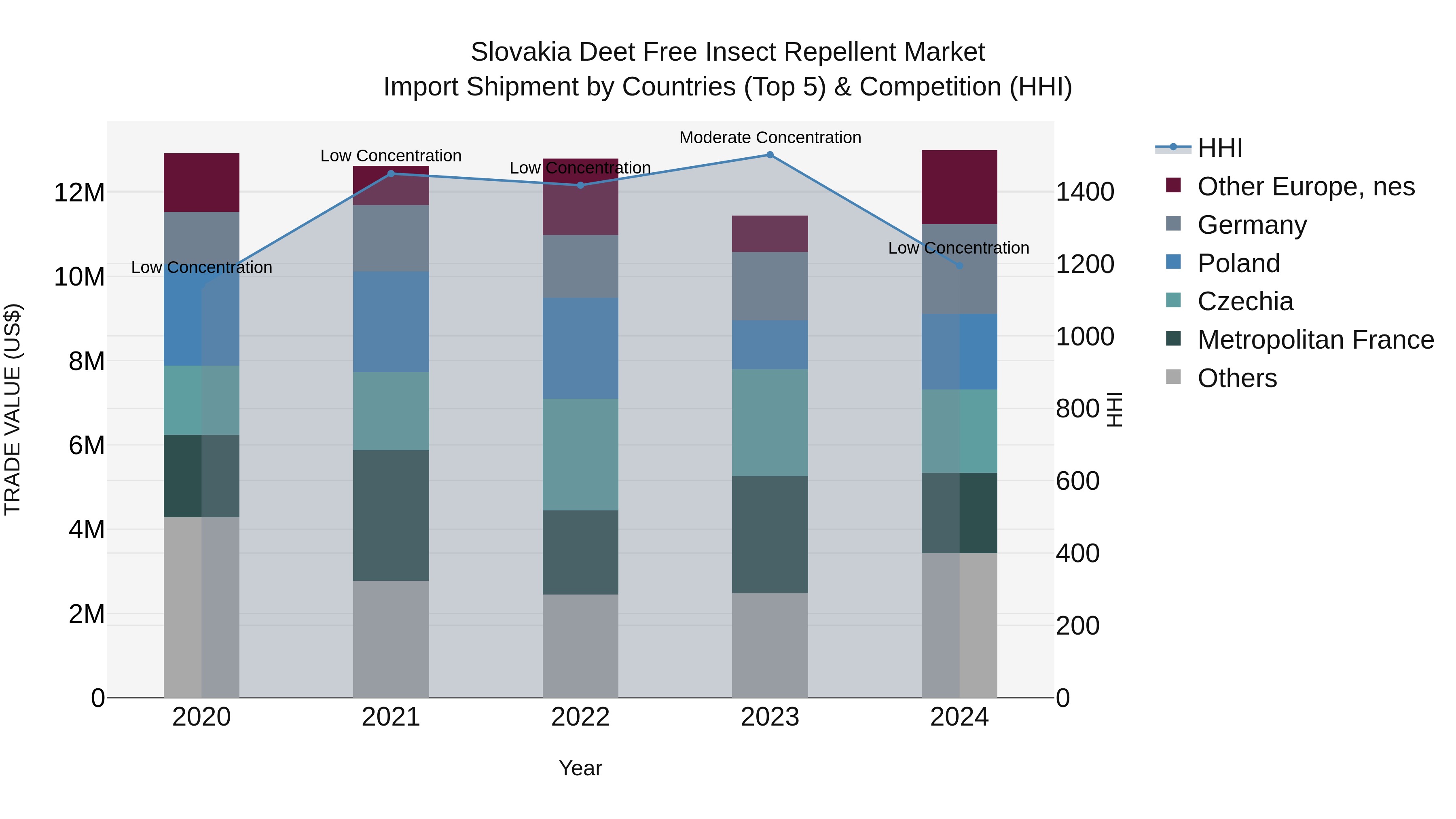Slovakia Deet Free Insect Repellent Market Top 5 Importing Countries and Market Competition (HHI) Analysis