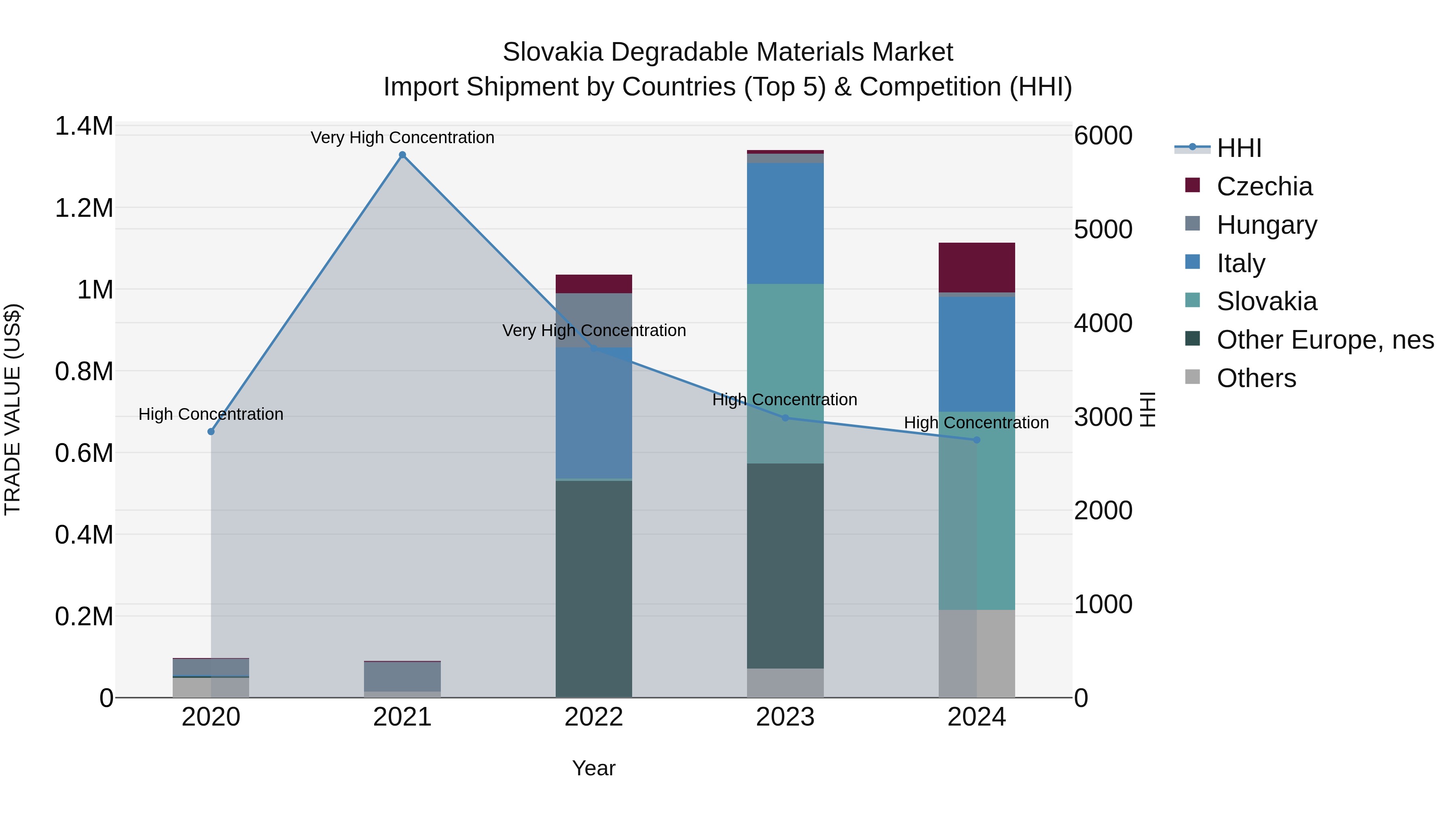 Slovakia Degradable Materials Market Top 5 Importing Countries and Market Competition (HHI) Analysis