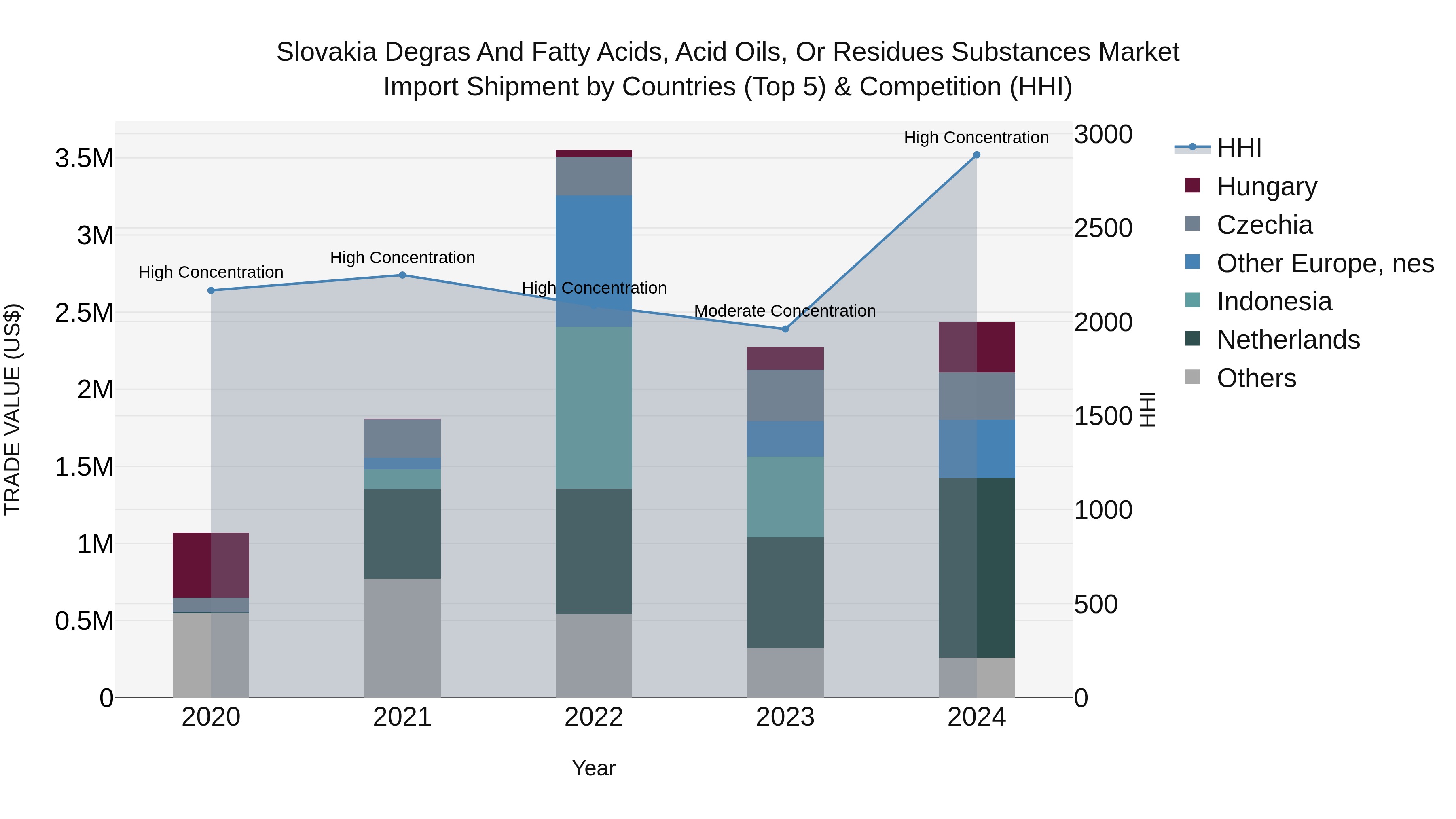 Slovakia Degras And Fatty Acids Acid Oils Or Residues Substances Market Top 5 Importing Countries and Market Competition (HHI) Analysis