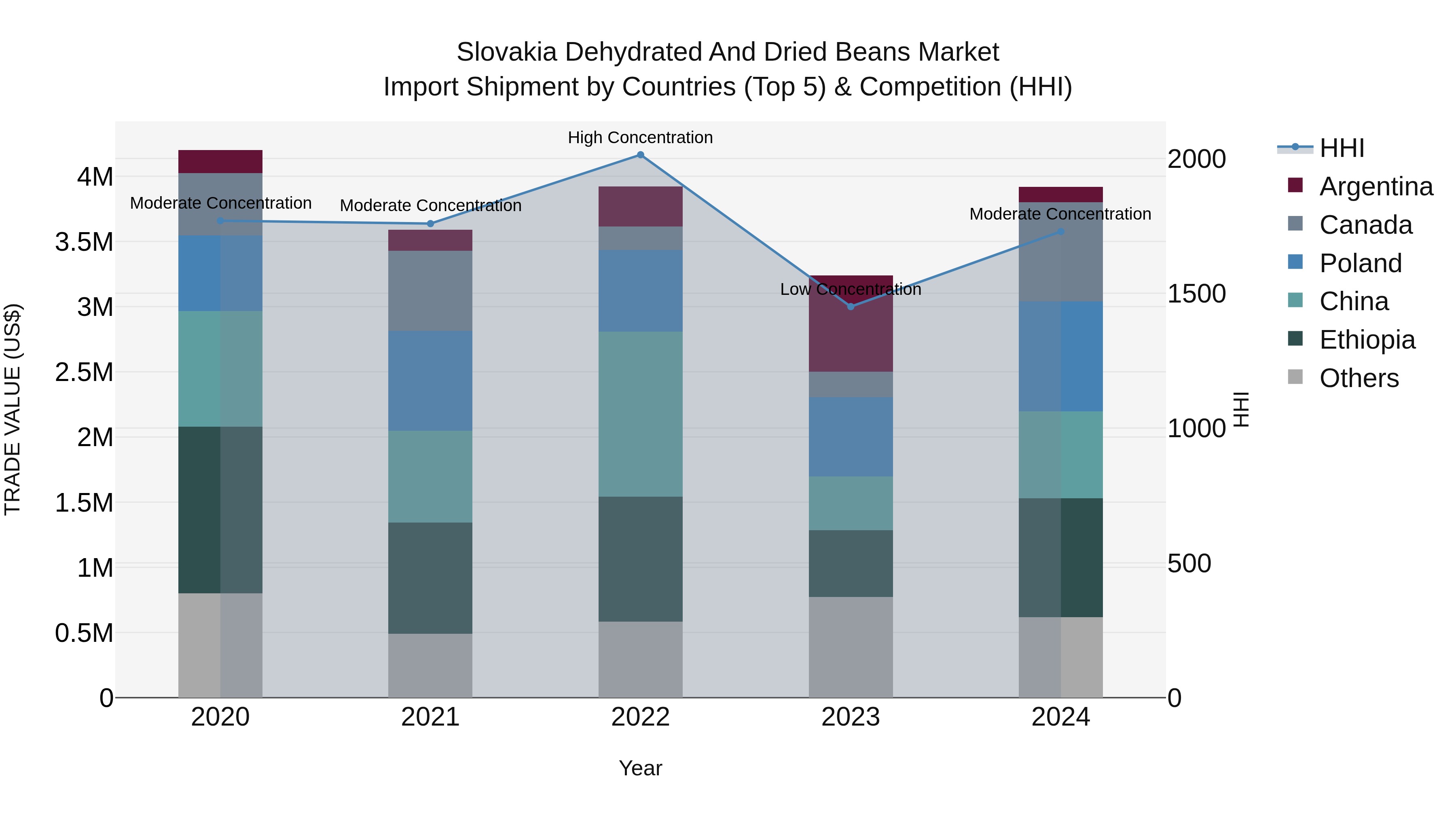 Slovakia Dehydrated And Dried Beans Market Top 5 Importing Countries and Market Competition (HHI) Analysis