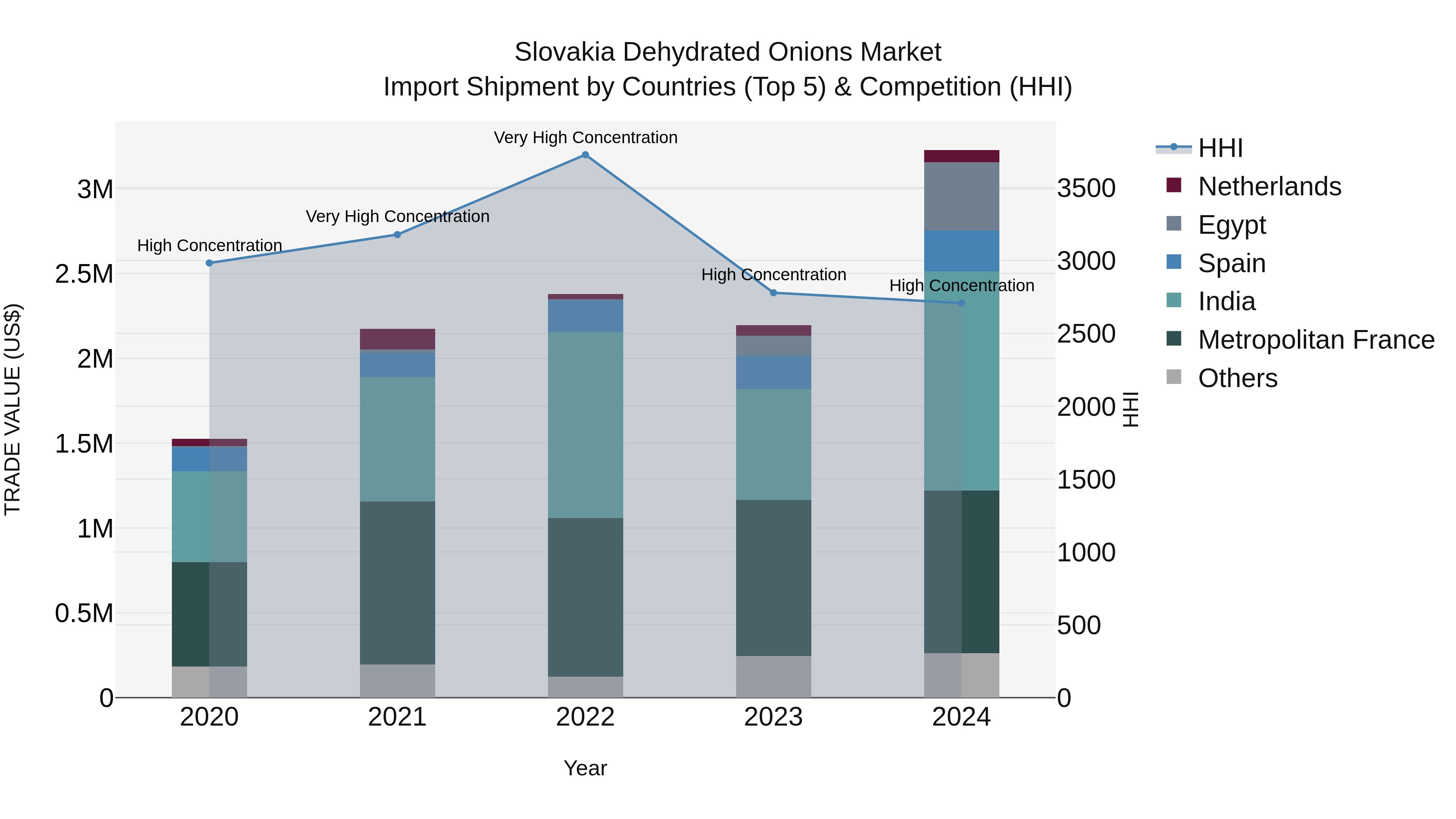 Slovakia Dehydrated Onions Market Top 5 Importing Countries and Market Competition (HHI) Analysis