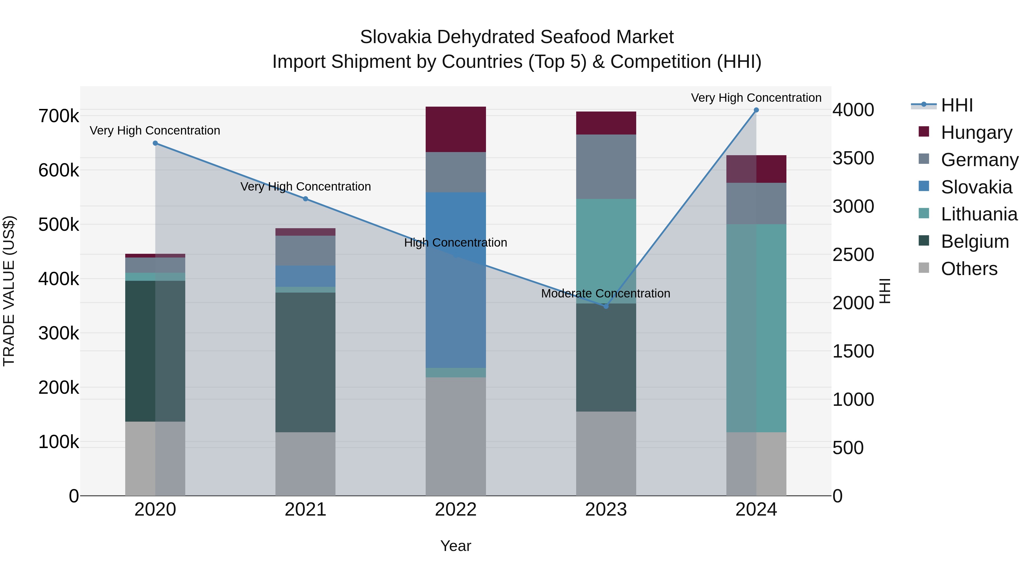 Slovakia Dehydrated Seafood Market Top 5 Importing Countries and Market Competition (HHI) Analysis