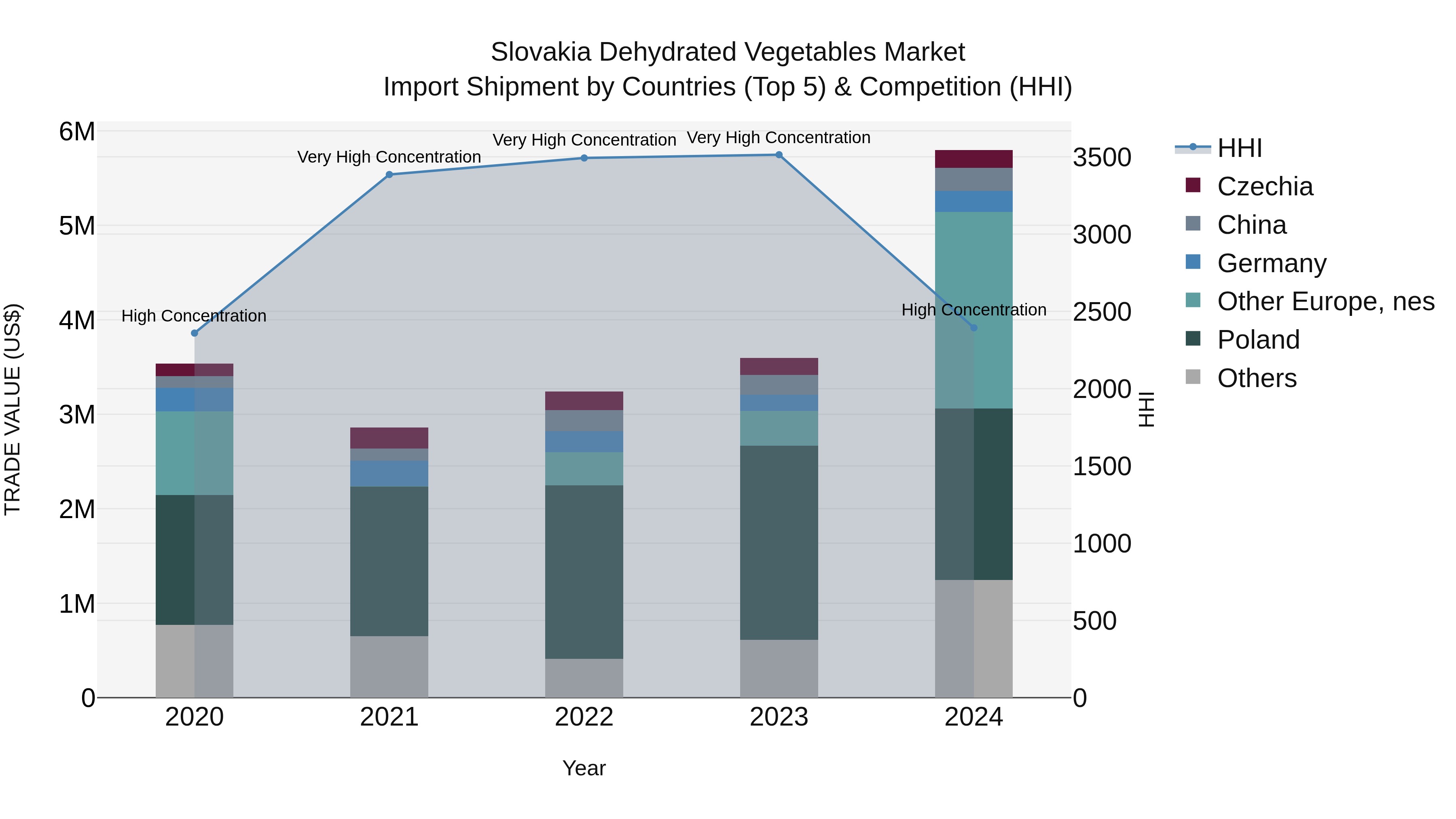 Slovakia Dehydrated Vegetables Market Top 5 Importing Countries and Market Competition (HHI) Analysis