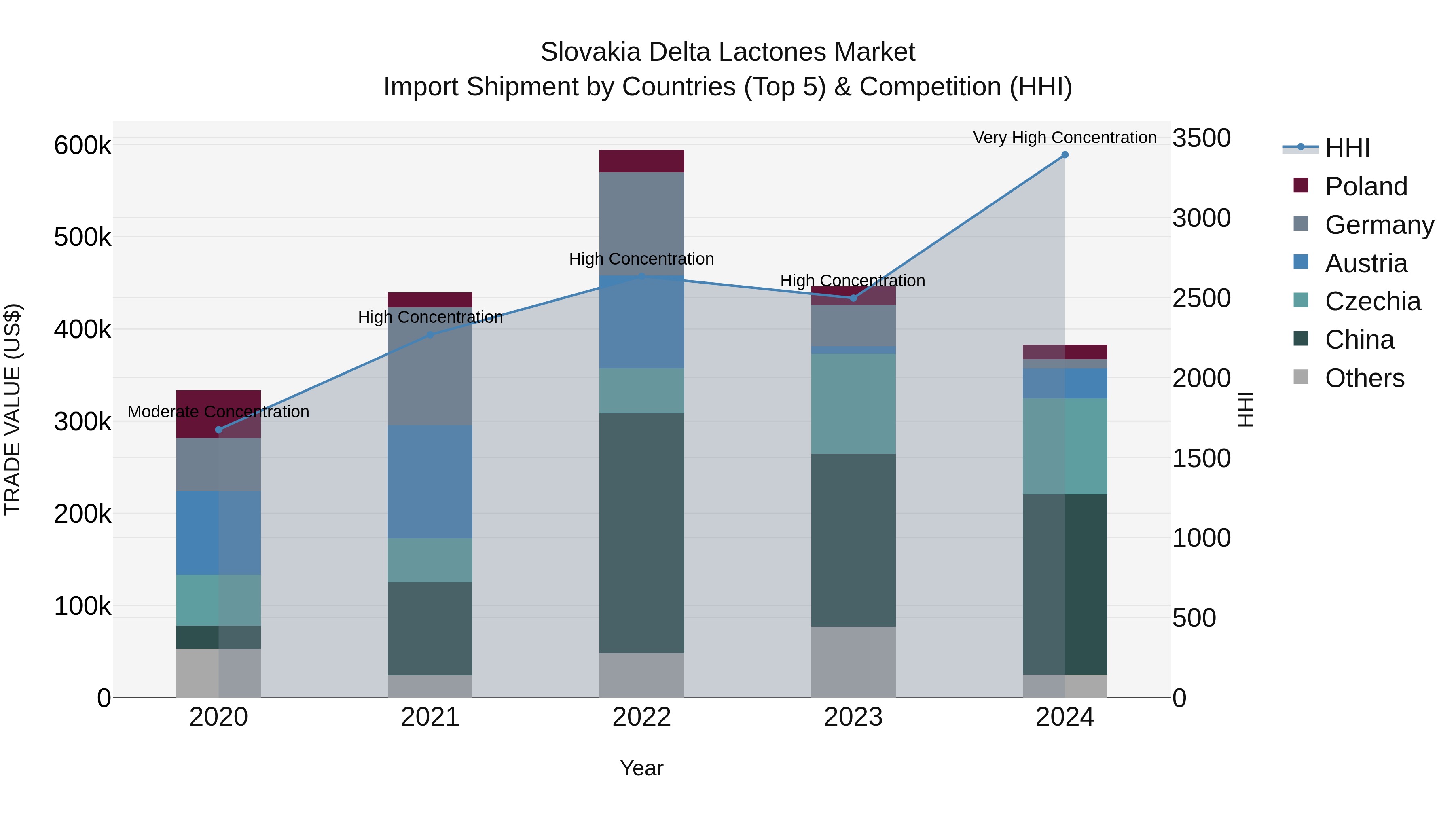 Slovakia Delta Lactones Market Top 5 Importing Countries and Market Competition (HHI) Analysis