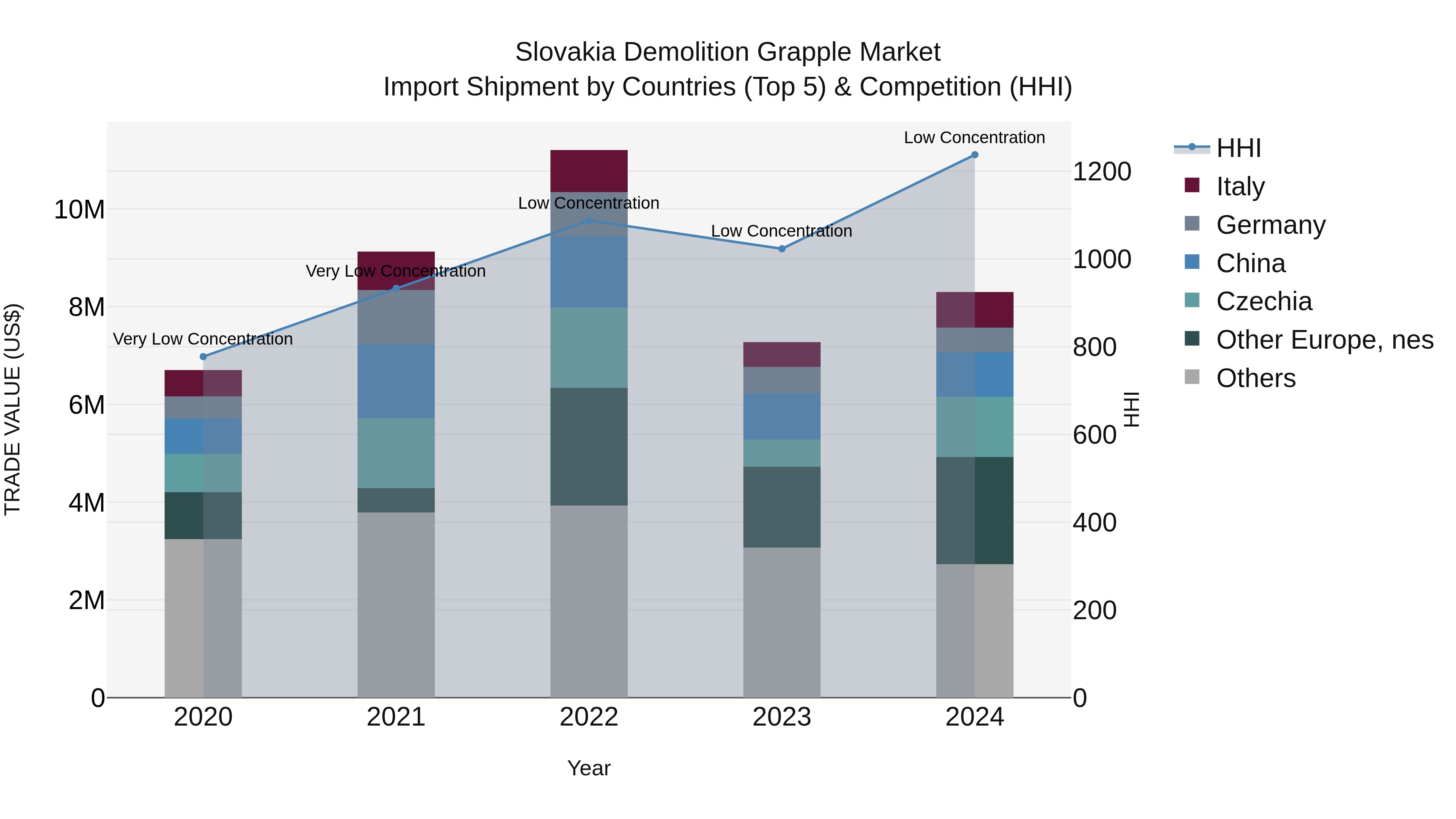 Slovakia Demolition Grapple Market Top 5 Importing Countries and Market Competition (HHI) Analysis