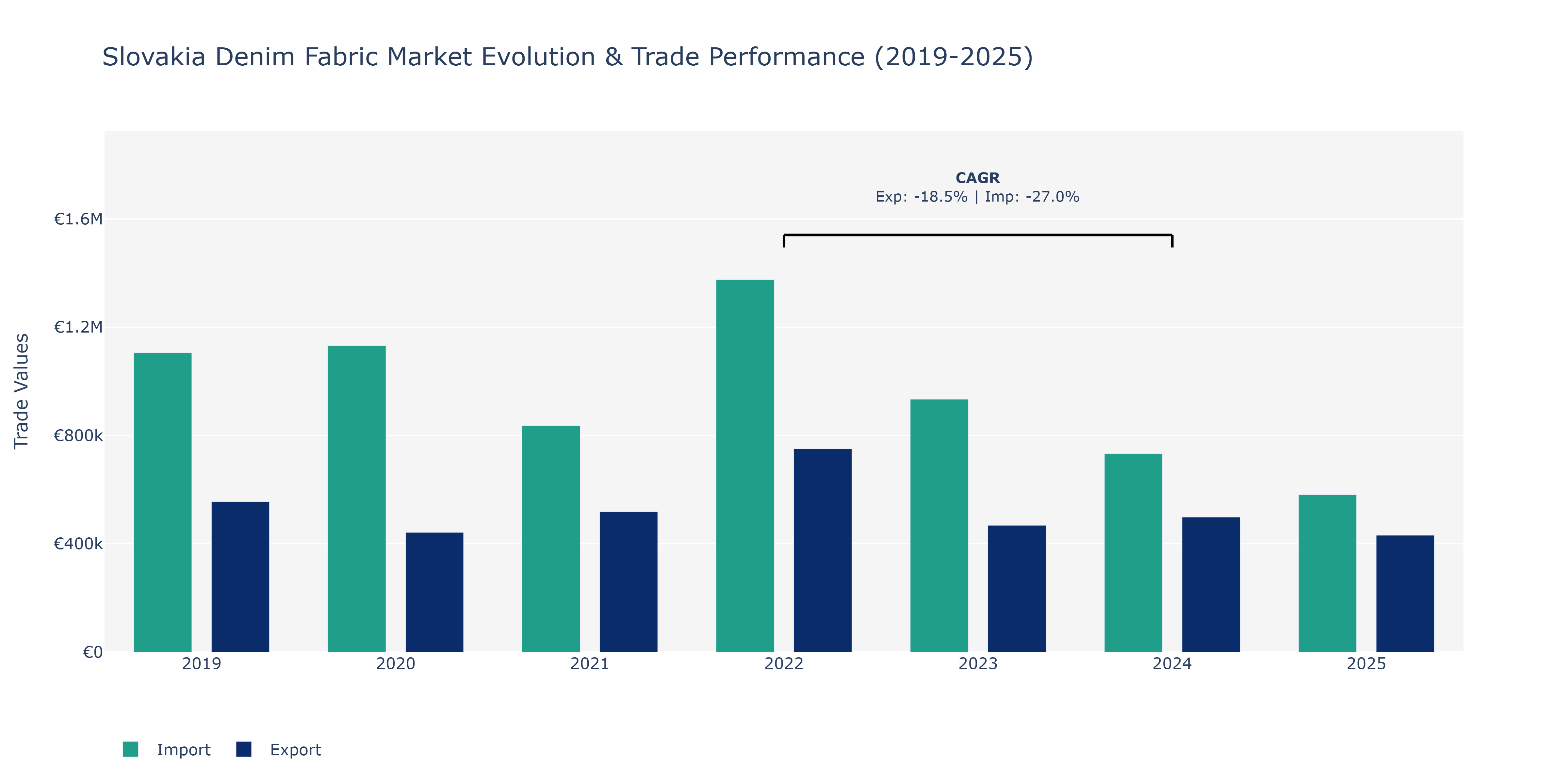 Slovakia Denim Fabric Market: Production & Trade Performance (2019-2025)