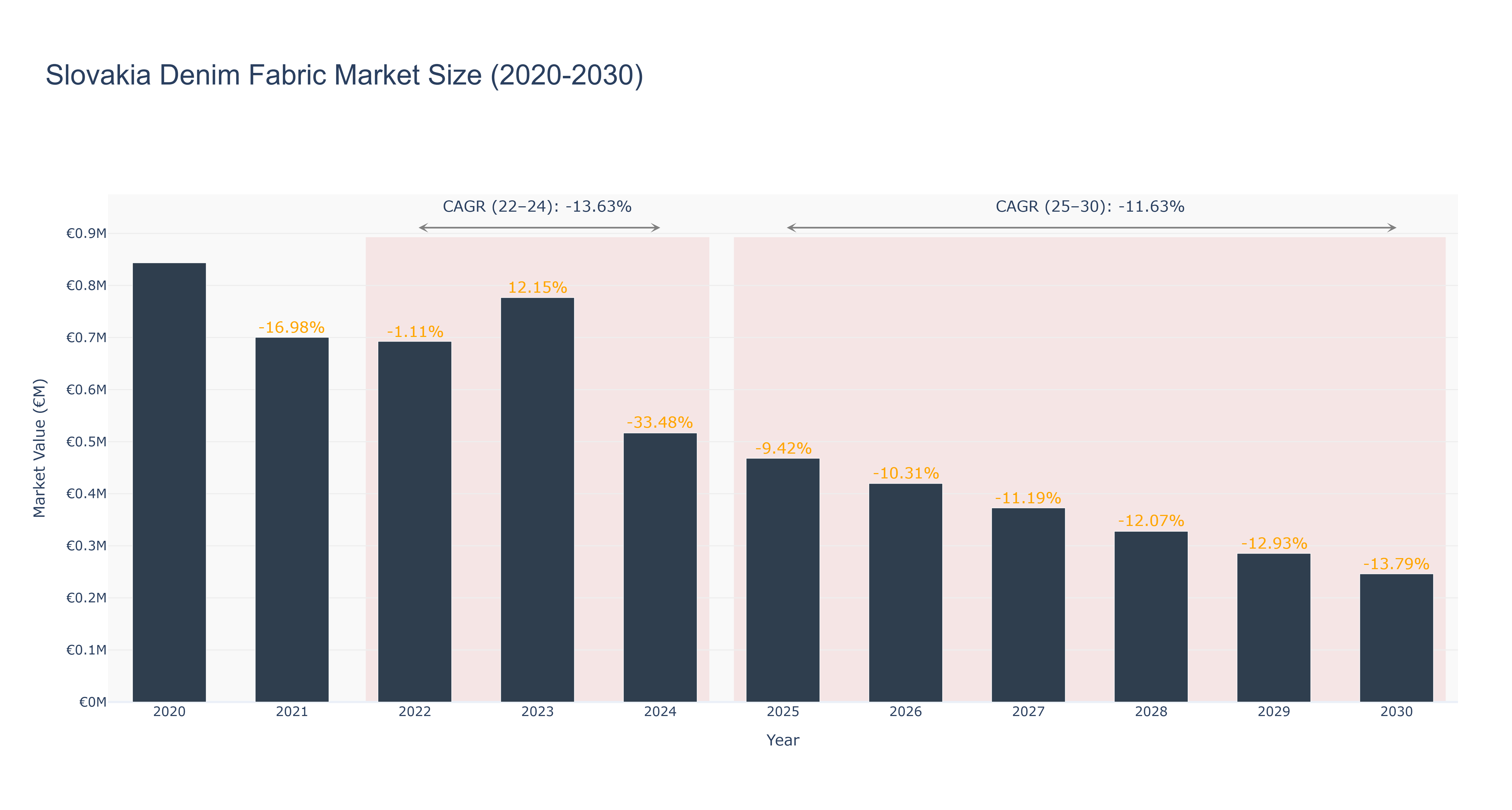 Slovakia Denim Fabric Market Size (2020-2030)