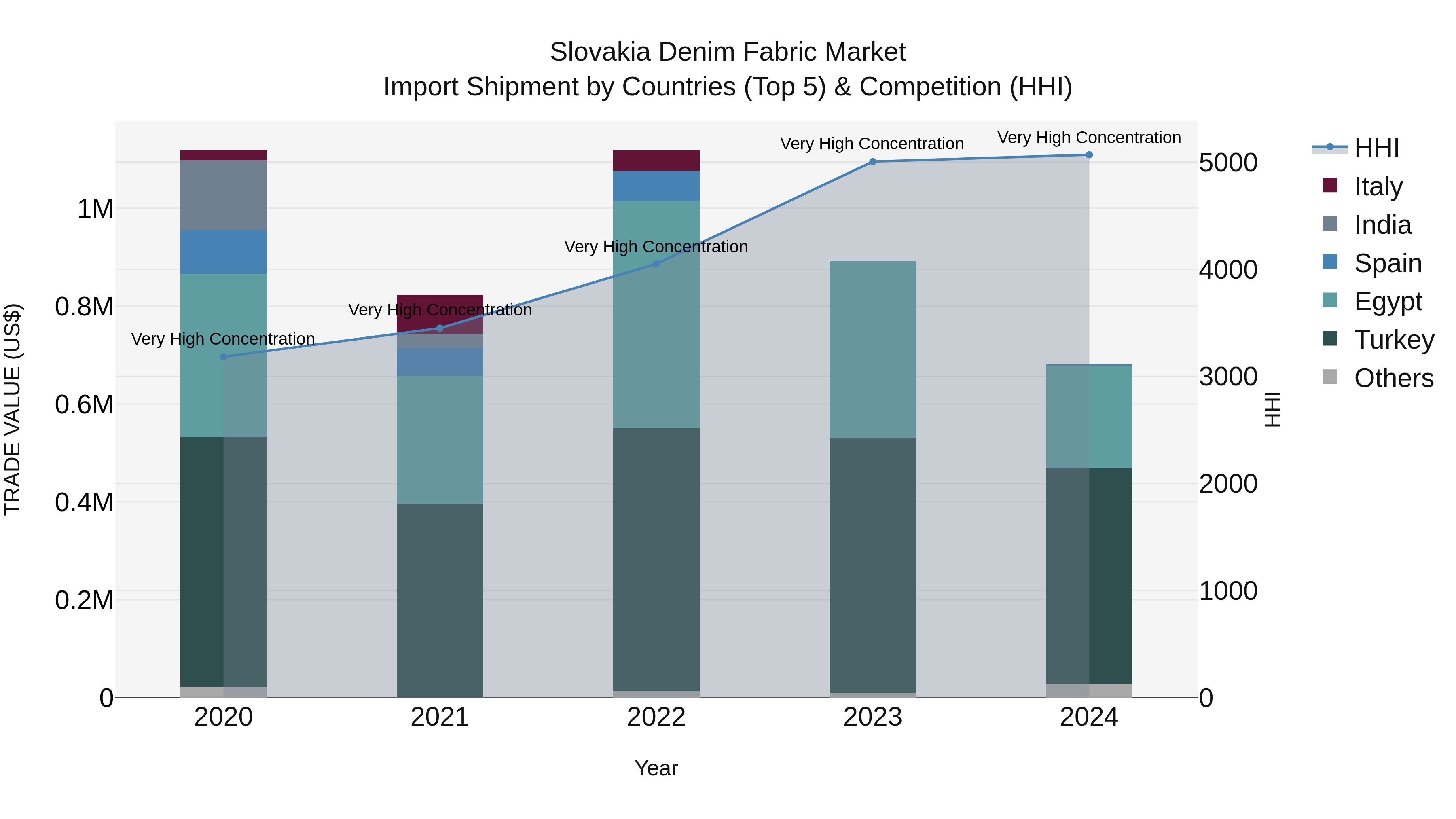 Slovakia Denim Fabric Market Top 5 Importing Countries and Market Competition (HHI) Analysis