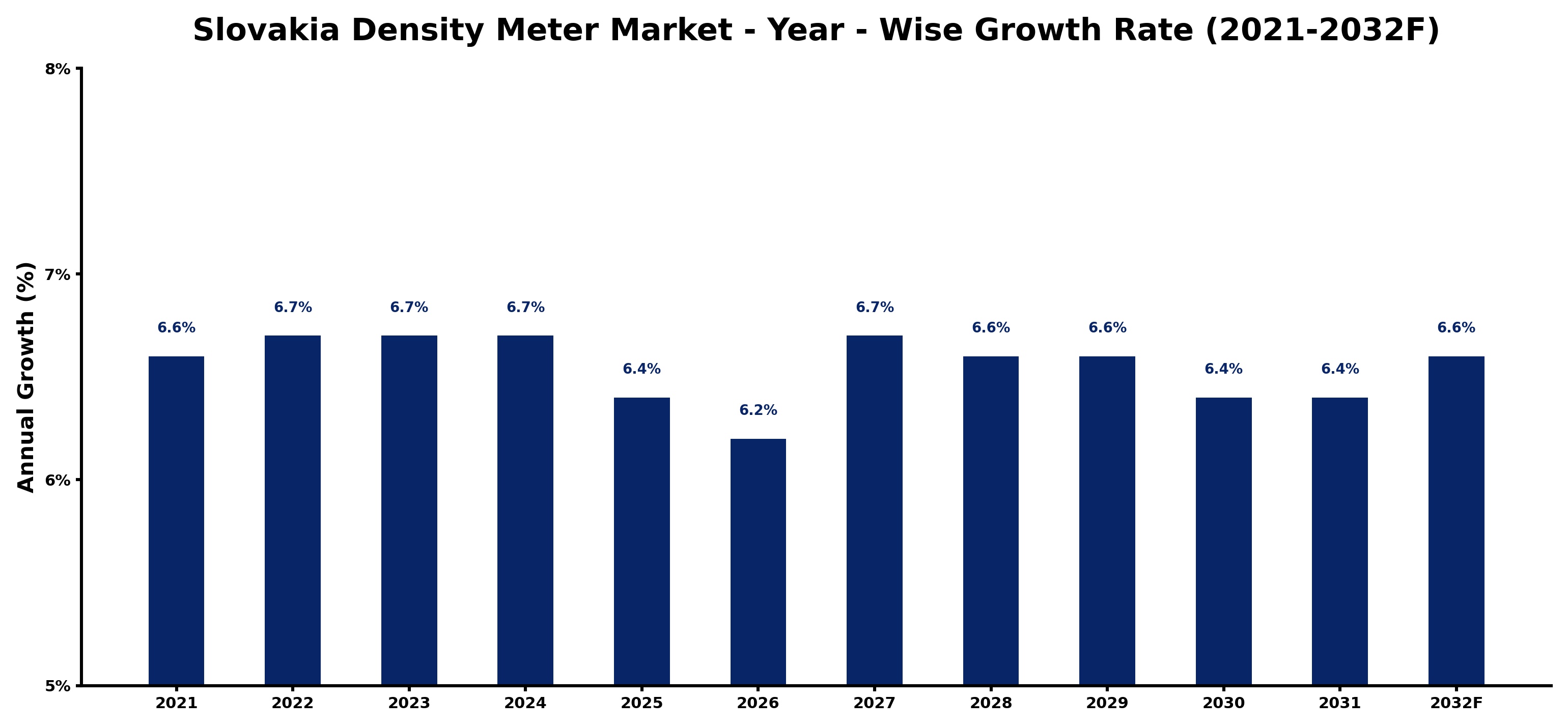 Slovakia Density Meter Market Year-wise Growth Rate and Key Drivers