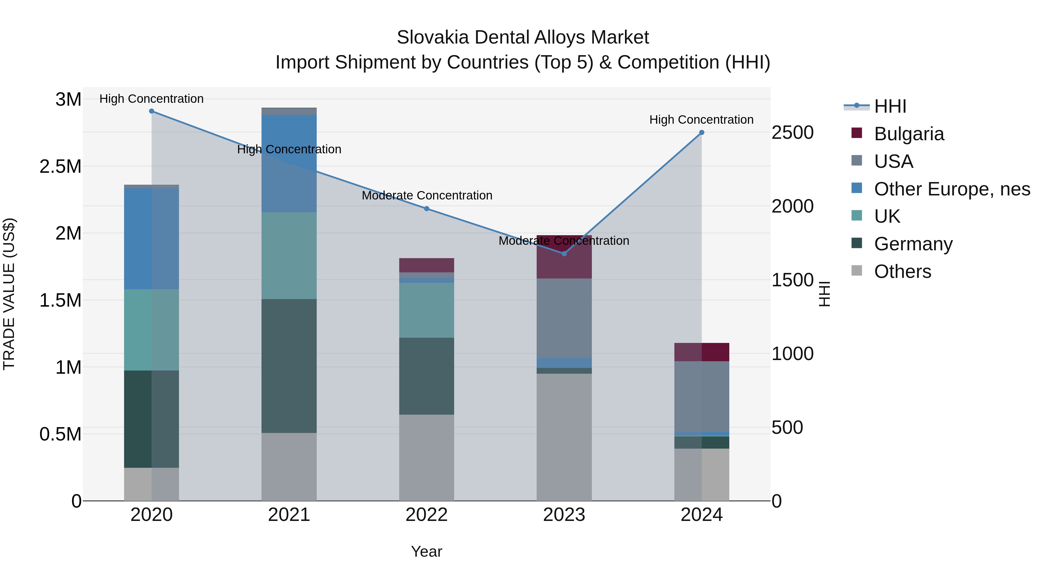 Slovakia Dental Alloys Market Top 5 Importing Countries and Market Competition (HHI) Analysis