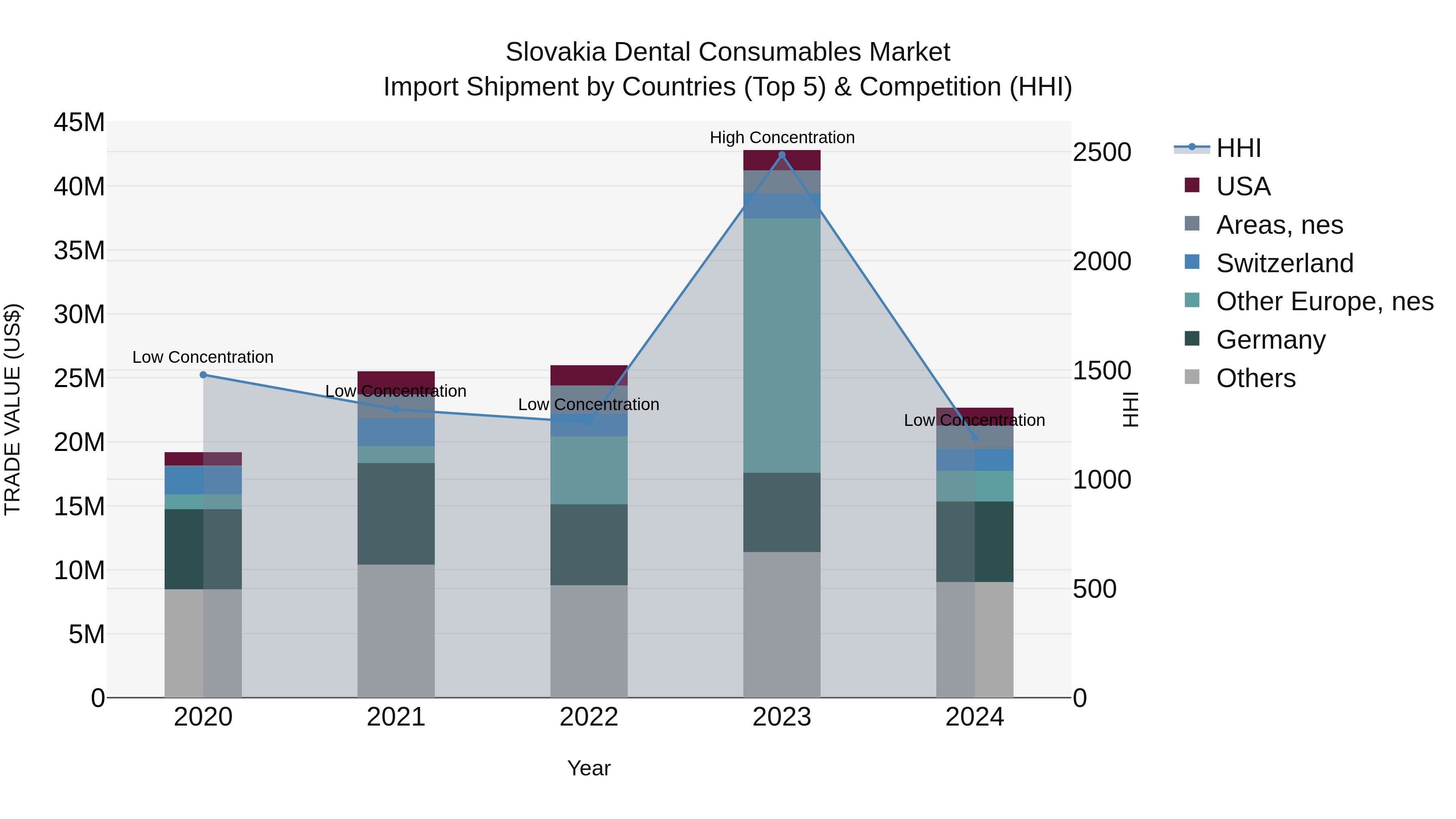 Slovakia Dental Consumables Market Top 5 Importing Countries and Market Competition (HHI) Analysis