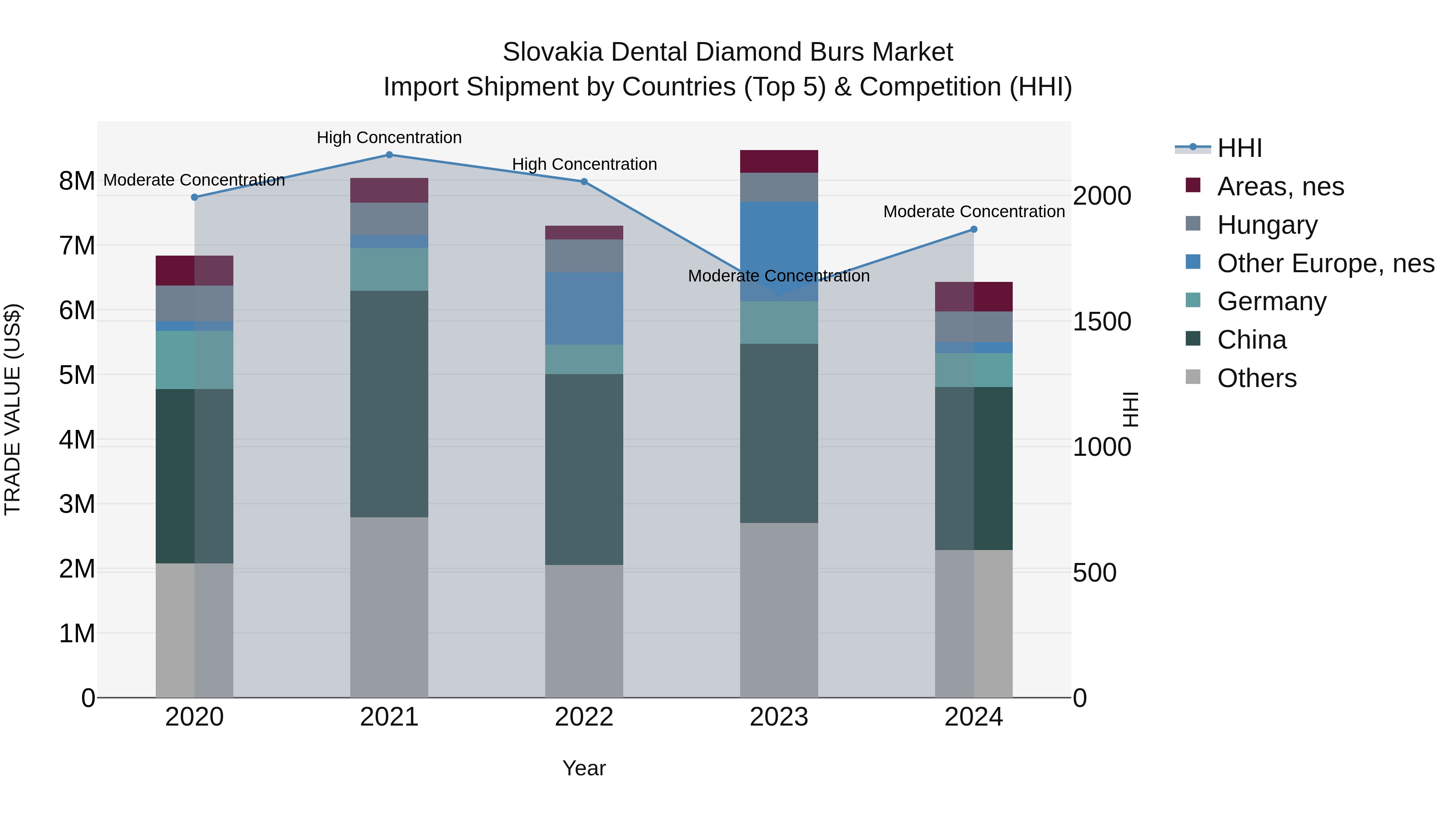 Slovakia Dental Diamond Burs Market Top 5 Importing Countries and Market Competition (HHI) Analysis