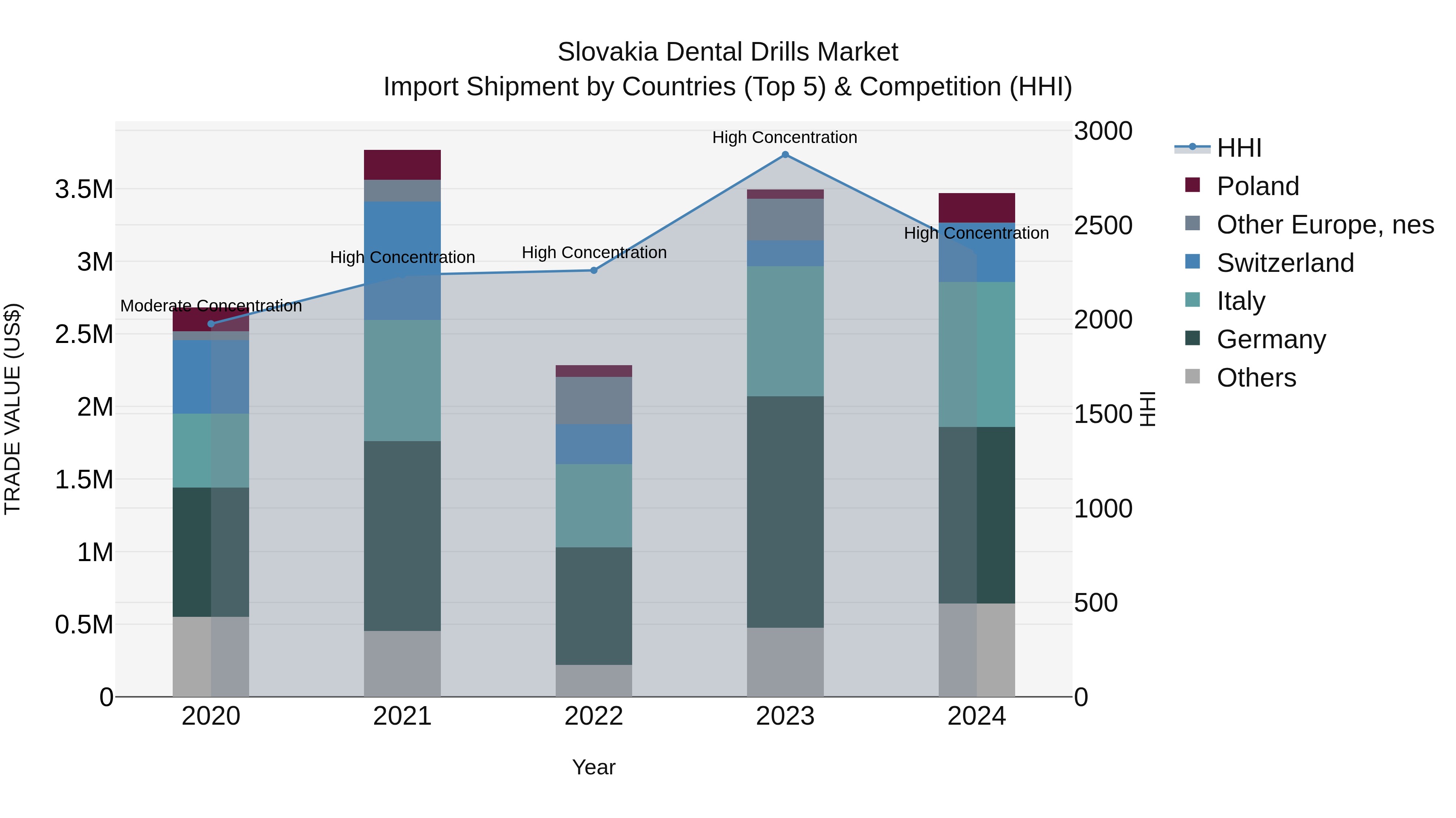 Slovakia Dental Drills Market Top 5 Importing Countries and Market Competition (HHI) Analysis