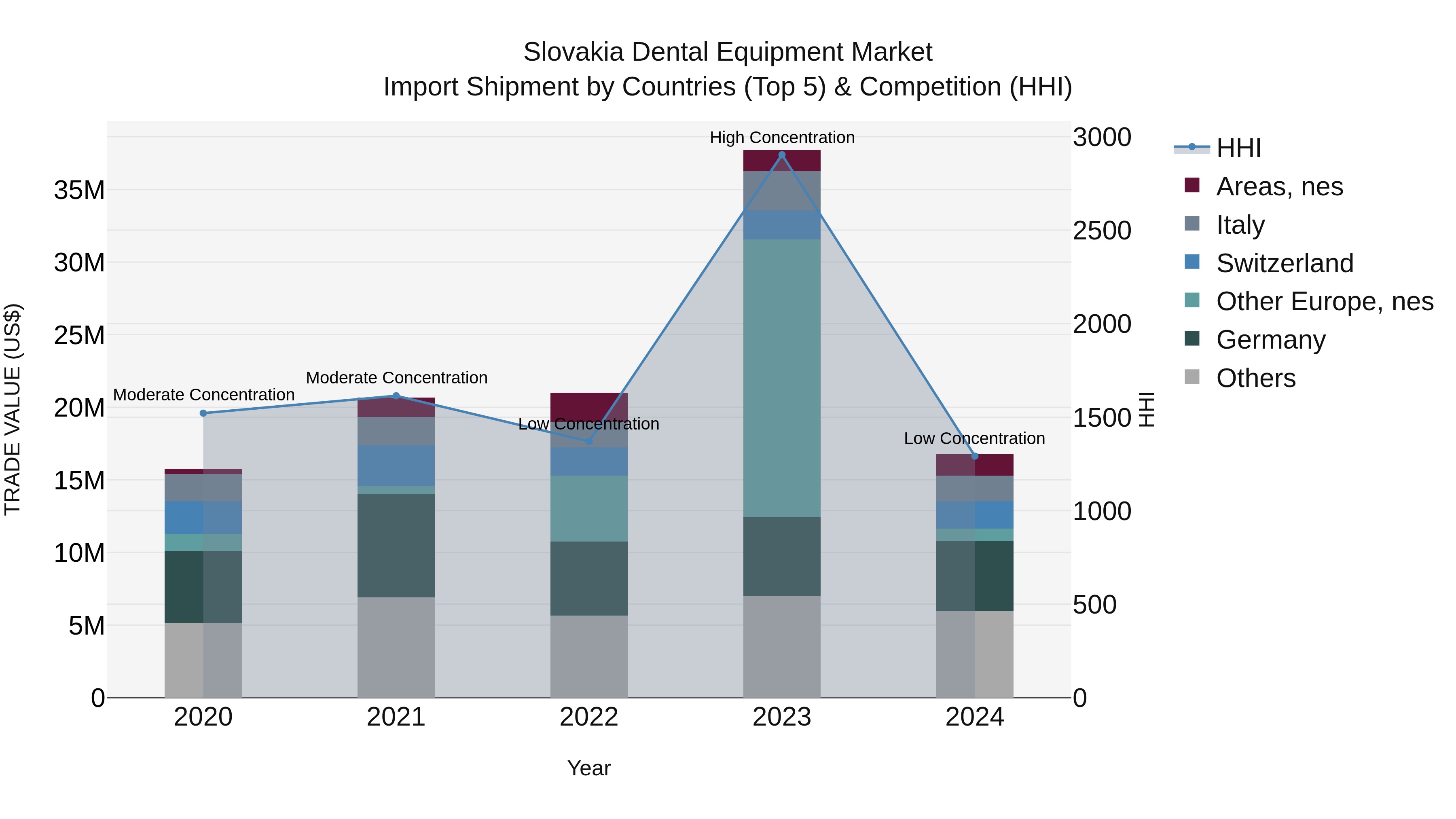 Slovakia Dental Equipment Market Top 5 Importing Countries and Market Competition (HHI) Analysis