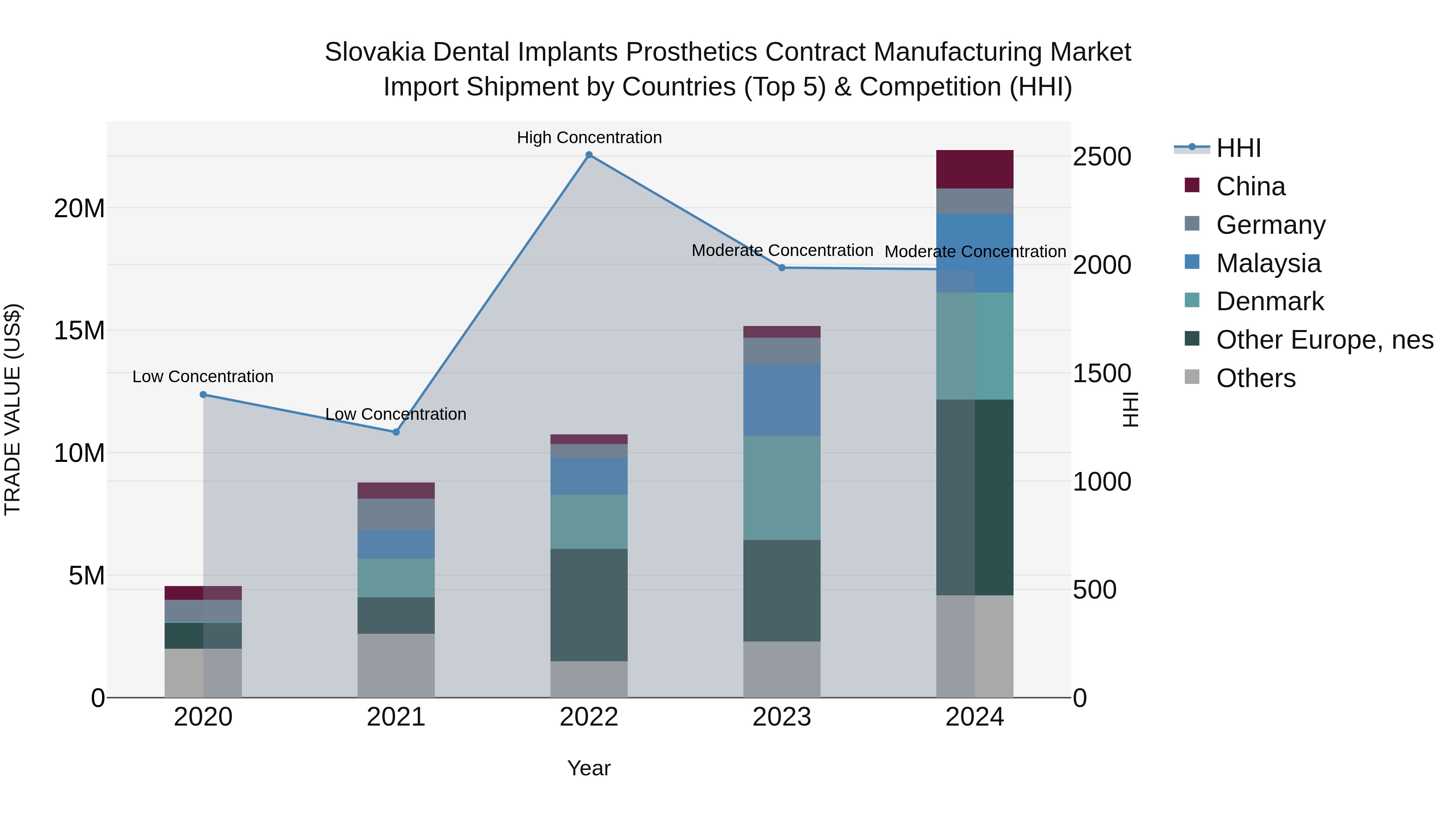 Slovakia Dental Implants Prosthetics Contract Manufacturing Market Top 5 Importing Countries and Market Competition (HHI) Analysis