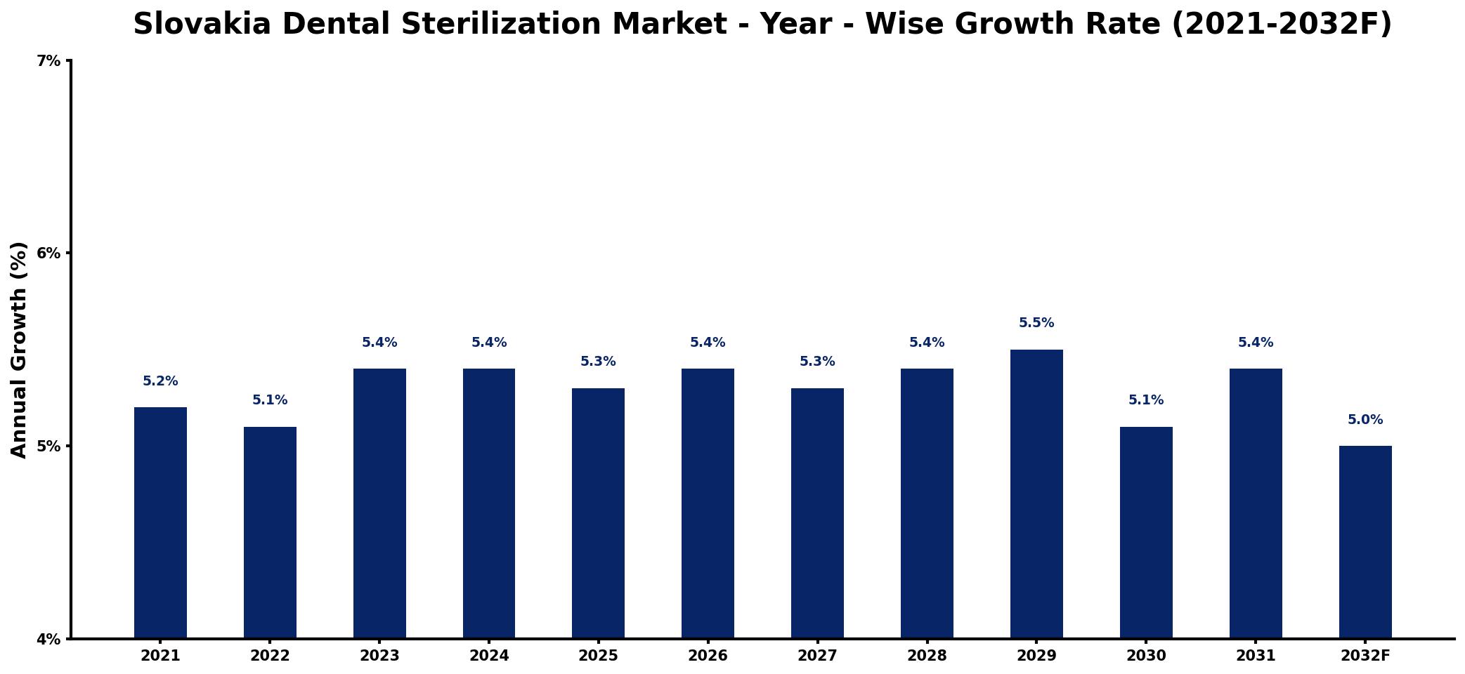 Slovakia Dental Sterilization Market Year-wise Growth Rate and Key Drivers