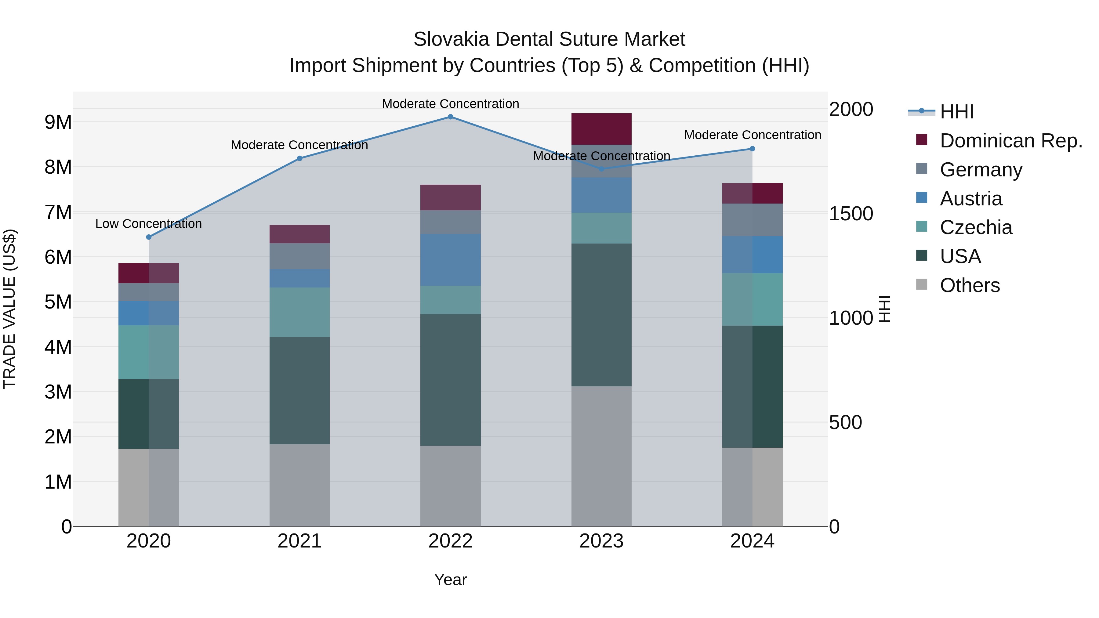 Slovakia Dental Suture Market Top 5 Importing Countries and Market Competition (HHI) Analysis