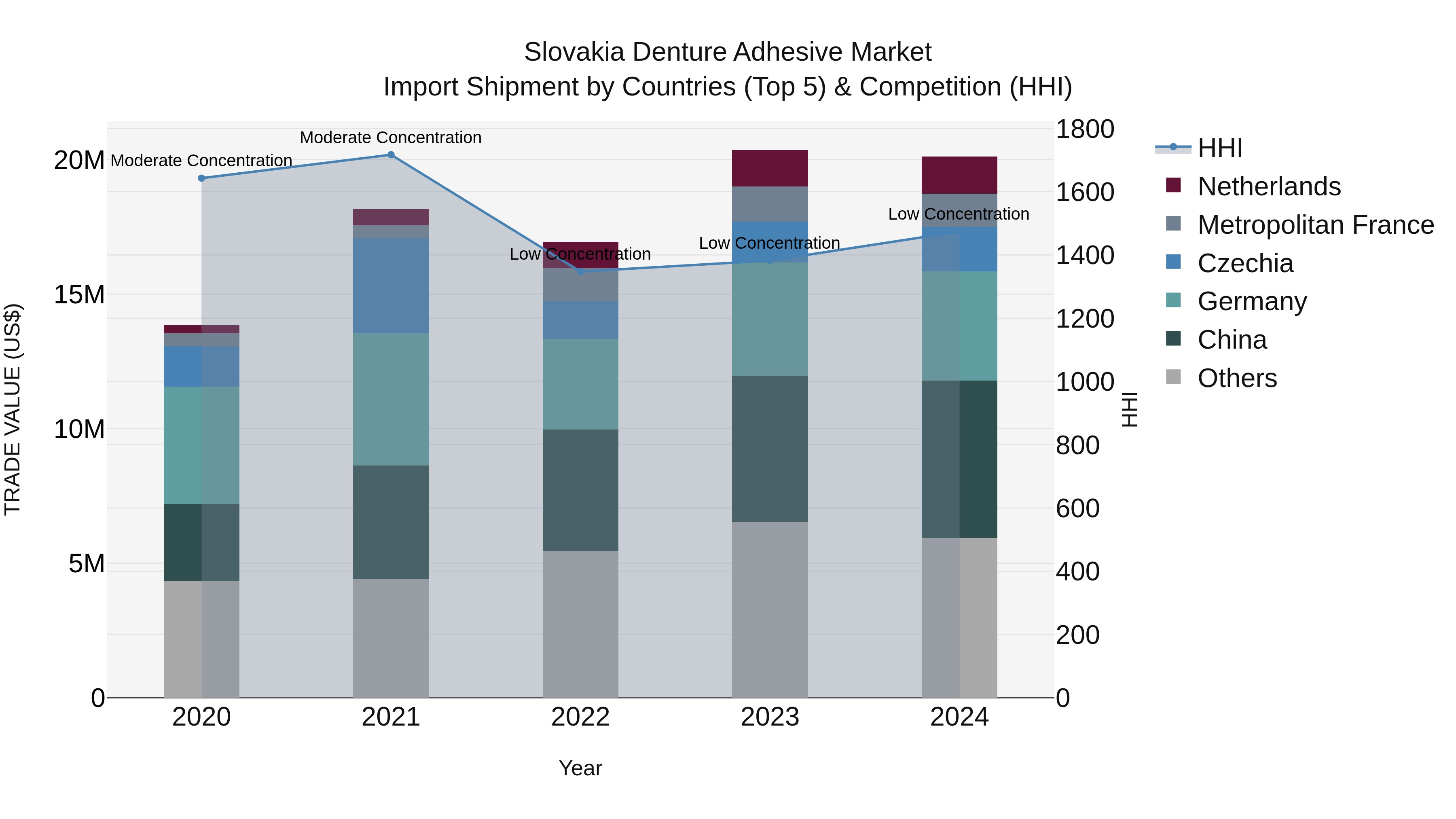 Slovakia Denture Adhesive Market Top 5 Importing Countries and Market Competition (HHI) Analysis