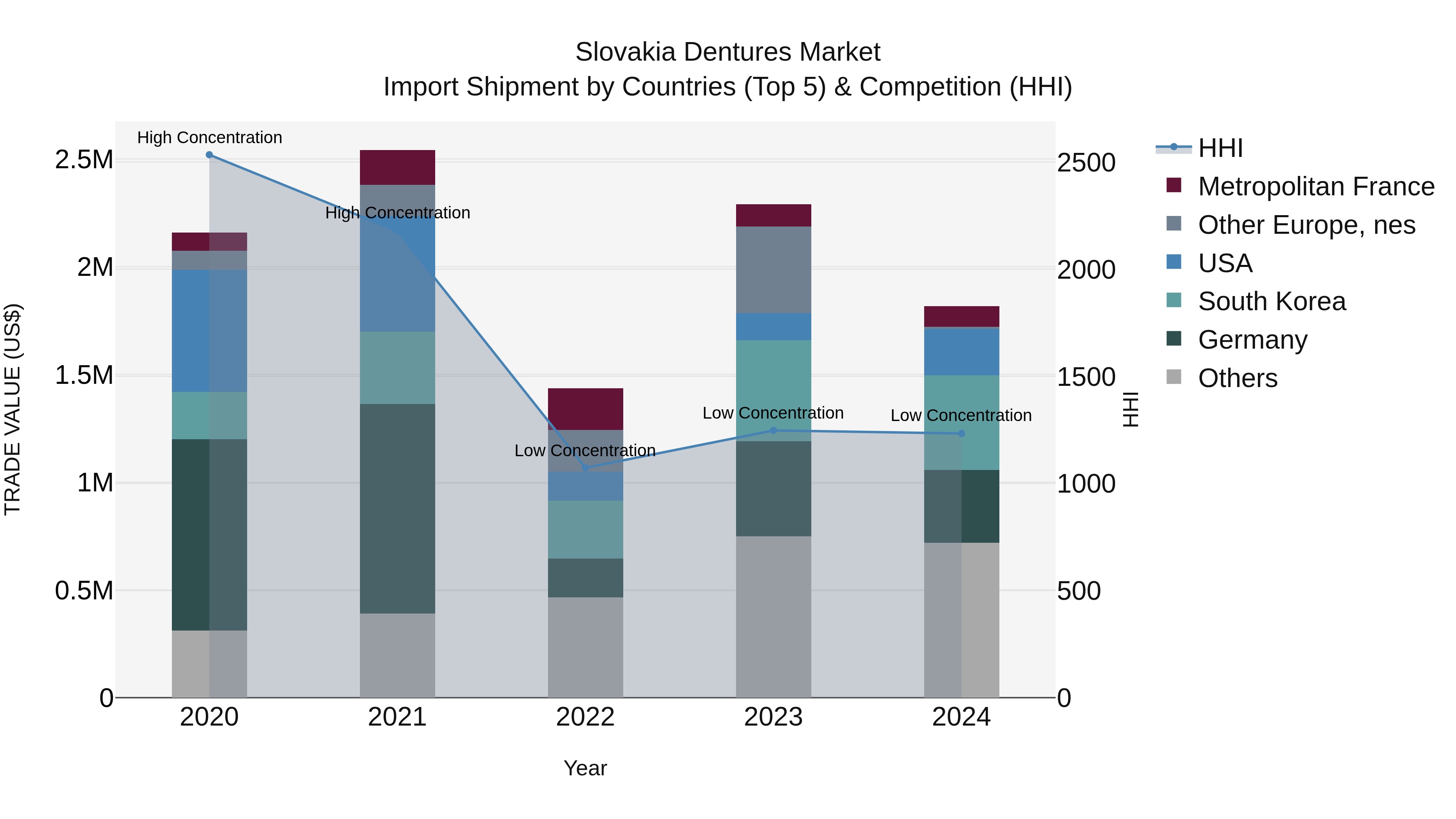 Slovakia Dentures Market Top 5 Importing Countries and Market Competition (HHI) Analysis