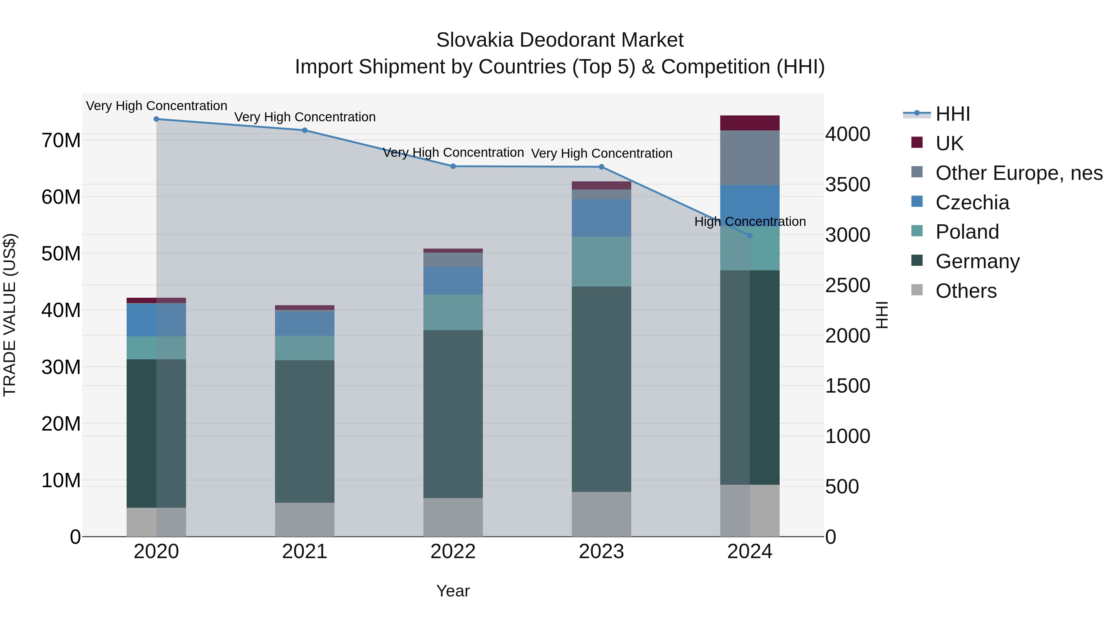 Slovakia Deodorant Market Top 5 Importing Countries and Market Competition (HHI) Analysis