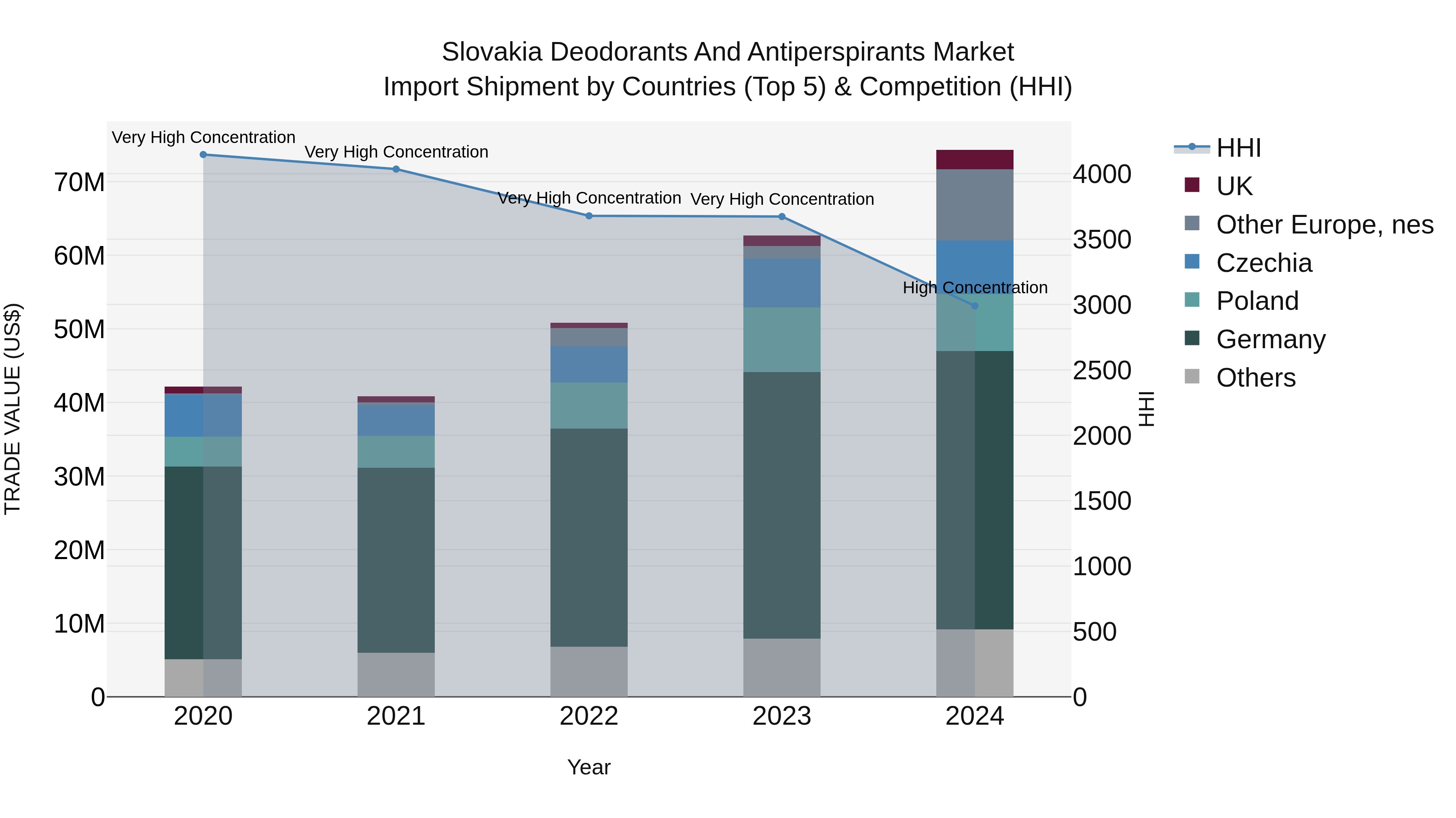 Slovakia Deodorants And Antiperspirants Market Top 5 Importing Countries and Market Competition (HHI) Analysis