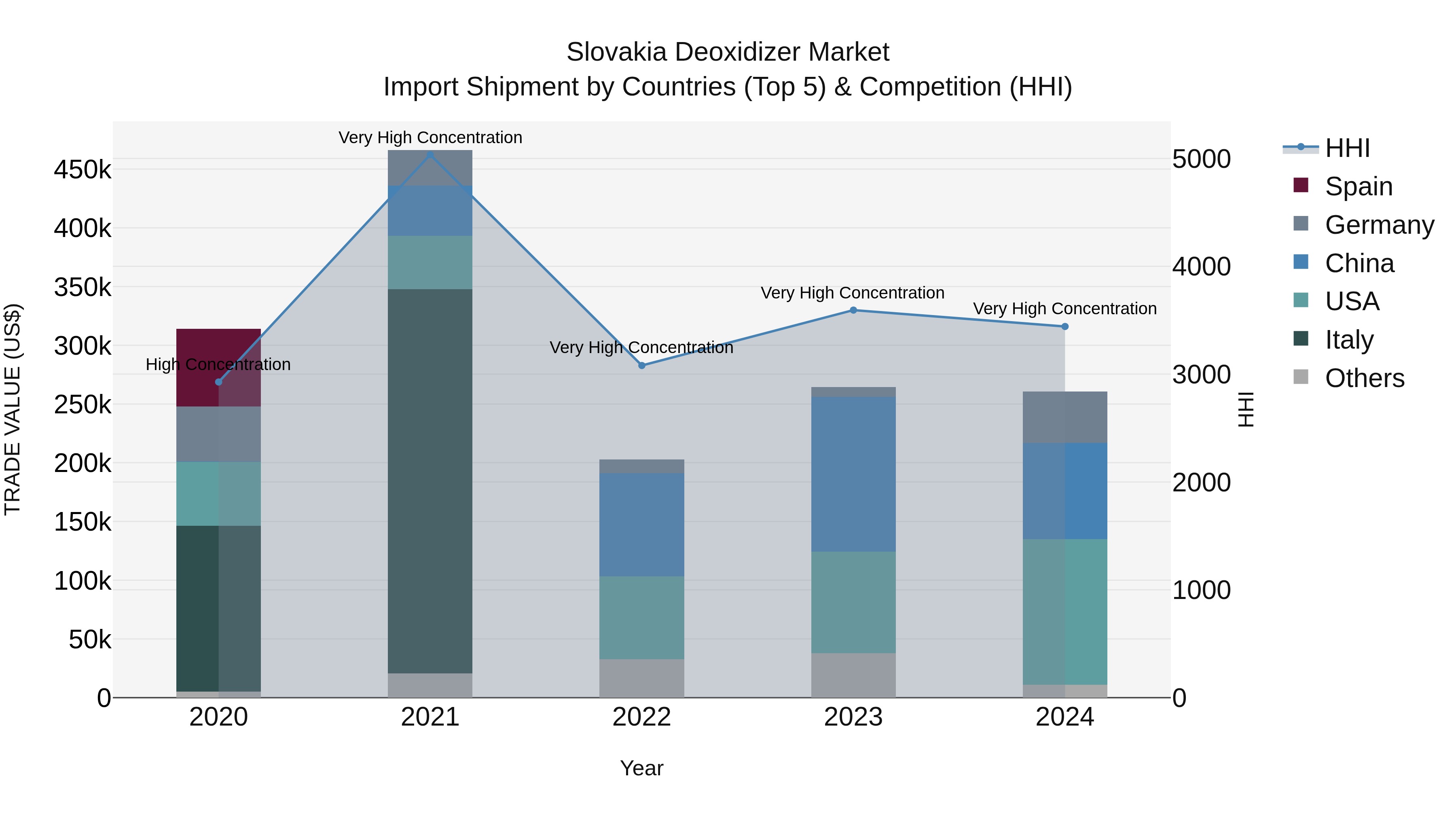 Slovakia Deoxidizer Market Top 5 Importing Countries and Market Competition (HHI) Analysis