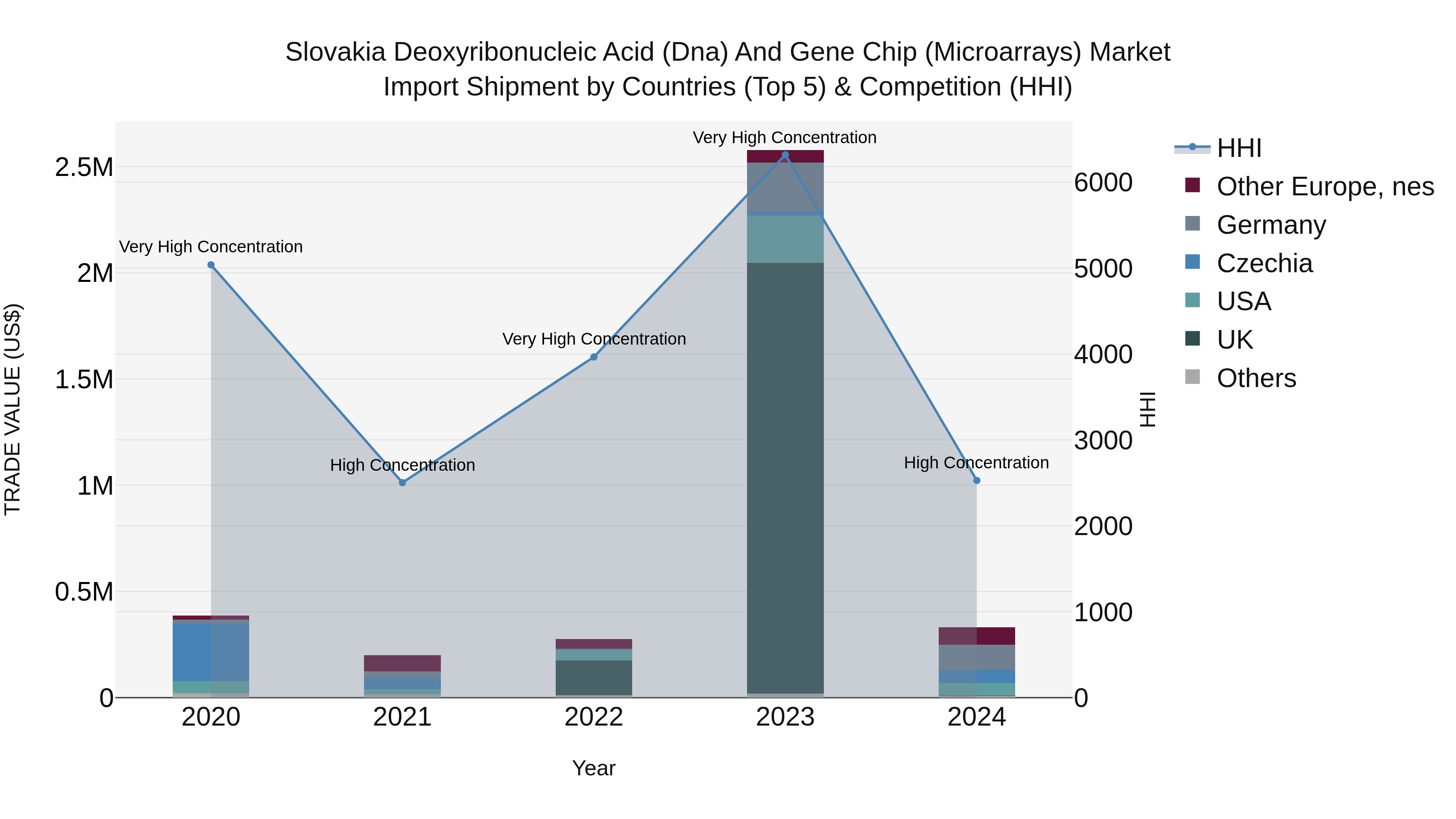 Slovakia Deoxyribonucleic Acid Dna And Gene Chip Microarrays Market Top 5 Importing Countries and Market Competition (HHI) Analysis