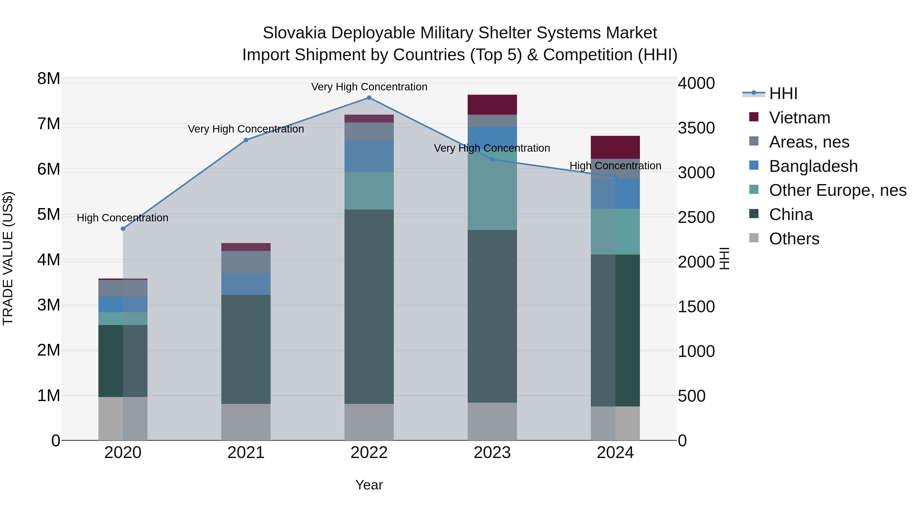 Slovakia Deployable Military Shelter Systems Market Top 5 Importing Countries and Market Competition (HHI) Analysis