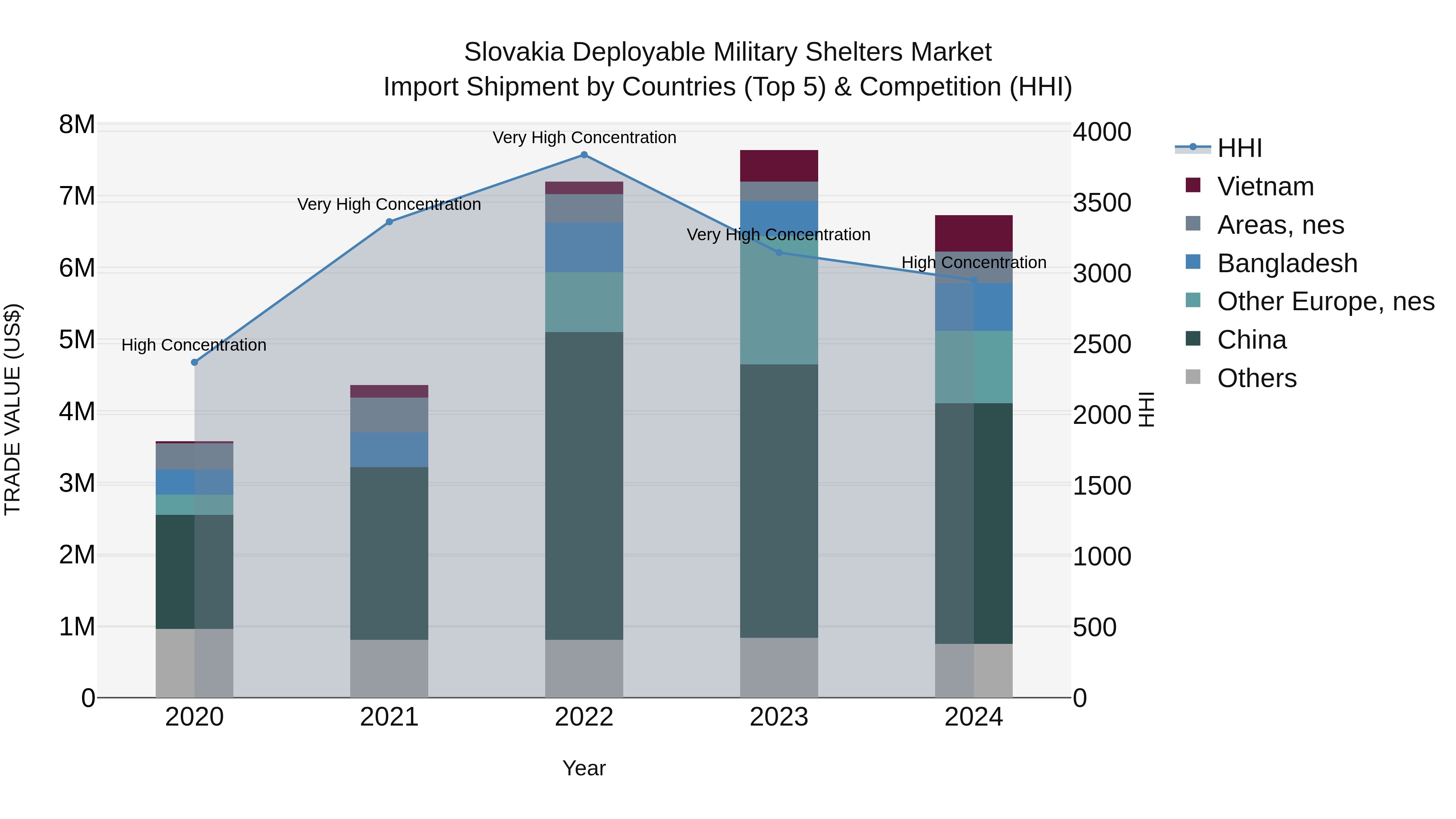 Slovakia Deployable Military Shelters Market Top 5 Importing Countries and Market Competition (HHI) Analysis