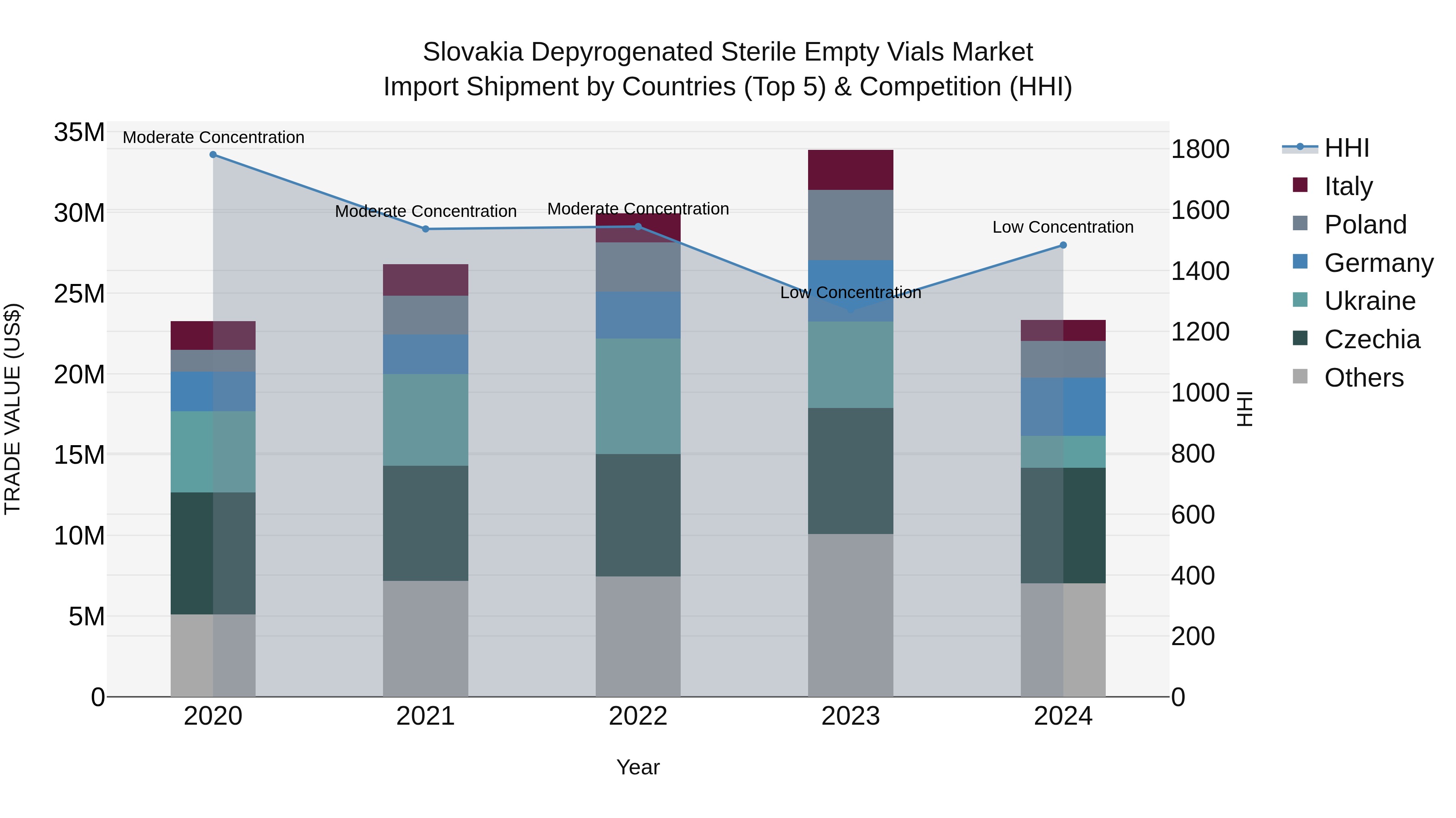 Slovakia Depyrogenated Sterile Empty Vials Market Top 5 Importing Countries and Market Competition (HHI) Analysis