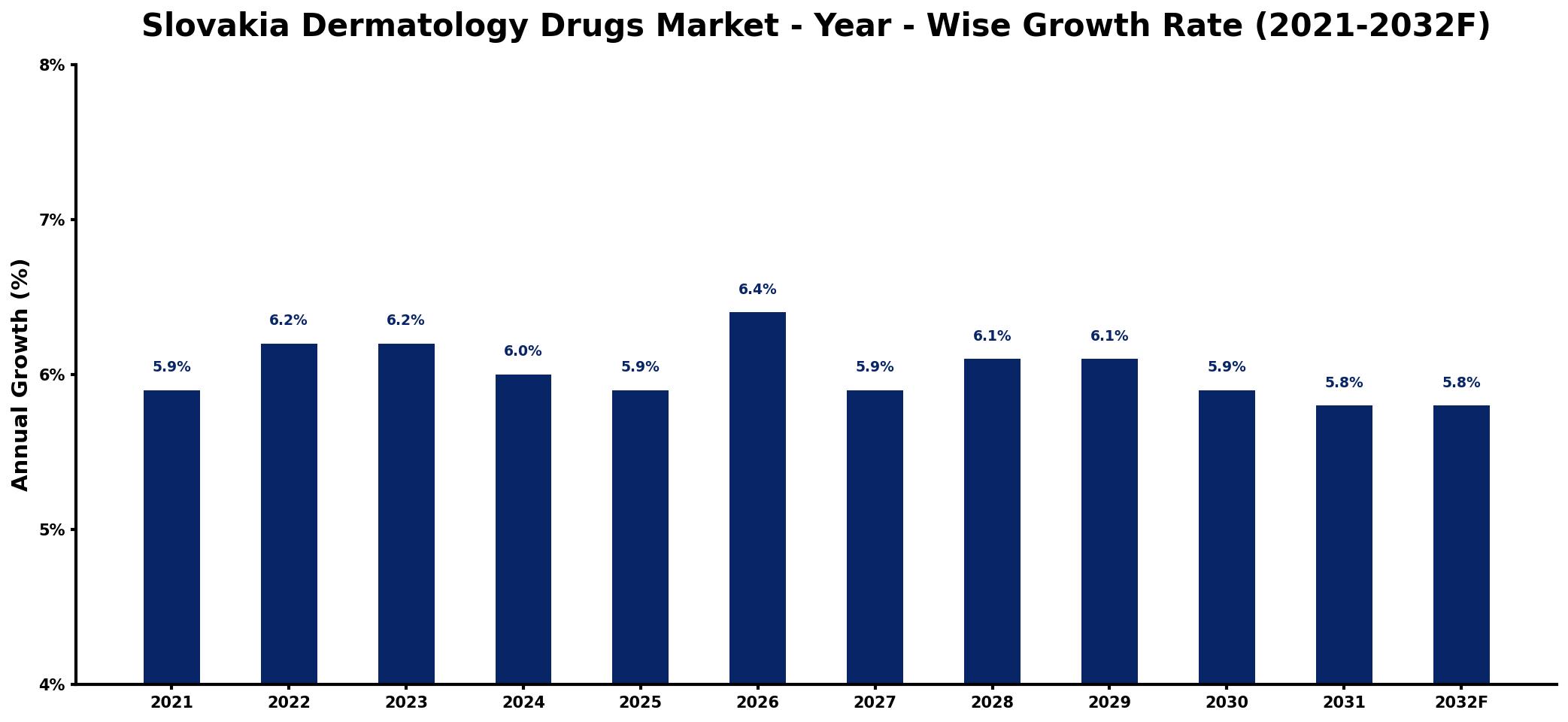 Slovakia Dermatology Drugs Market Year-wise Growth Rate and Key Drivers