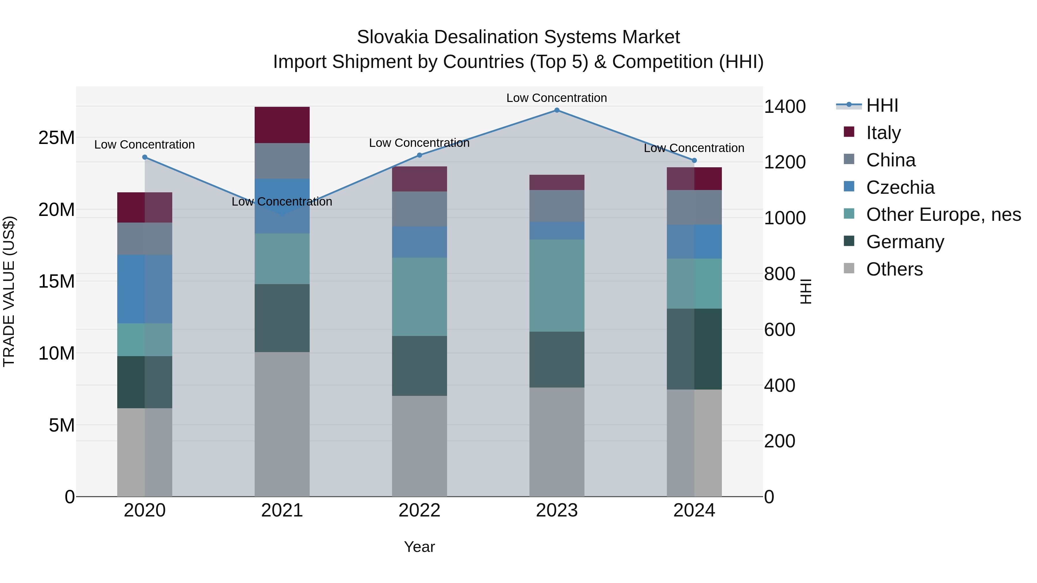 Slovakia Desalination Systems Market Top 5 Importing Countries and Market Competition (HHI) Analysis