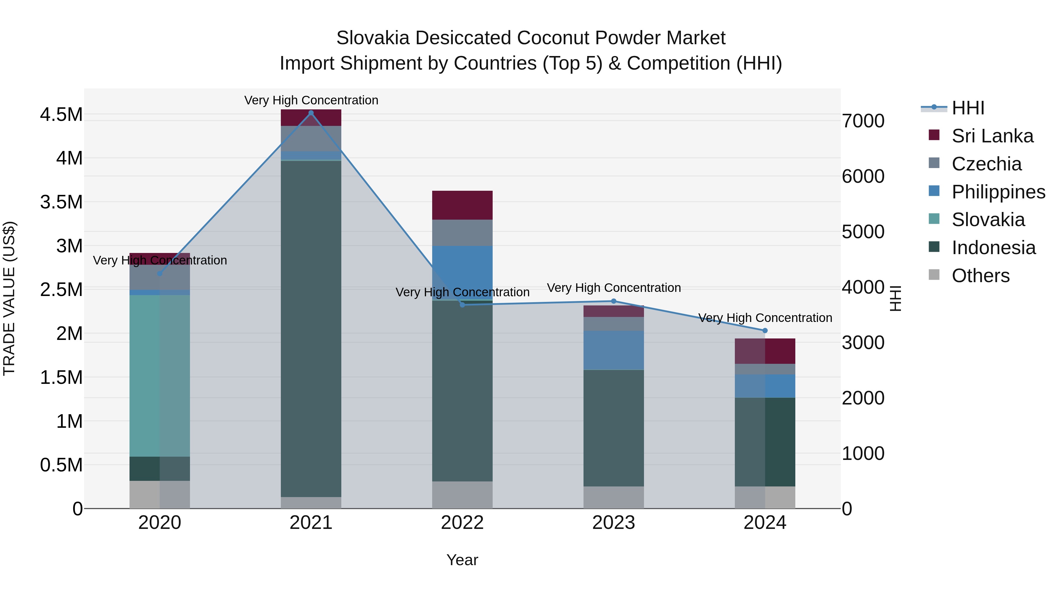 Slovakia Desiccated Coconut Powder Market Top 5 Importing Countries and Market Competition (HHI) Analysis