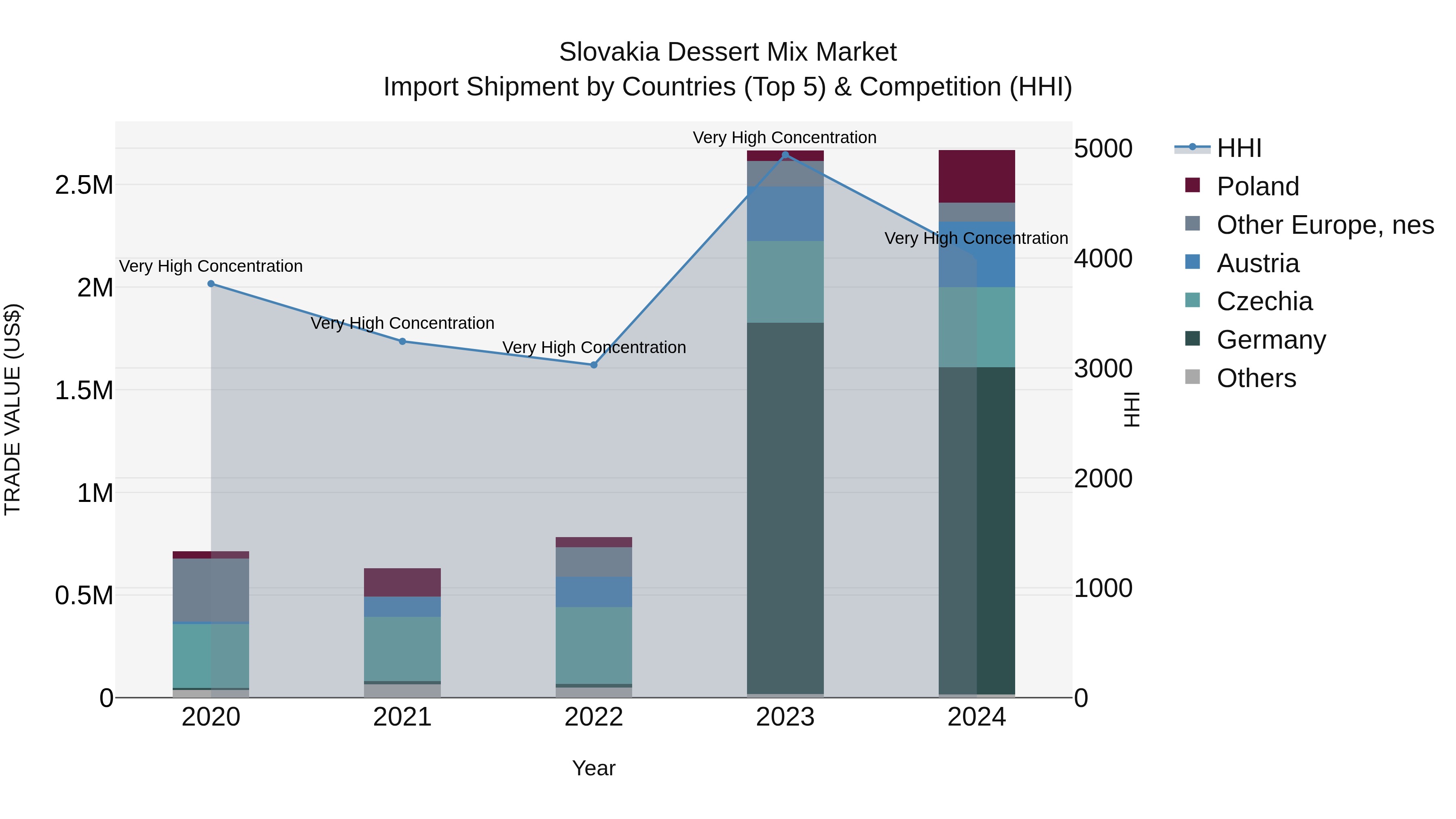 Slovakia Dessert Mix Market Top 5 Importing Countries and Market Competition (HHI) Analysis