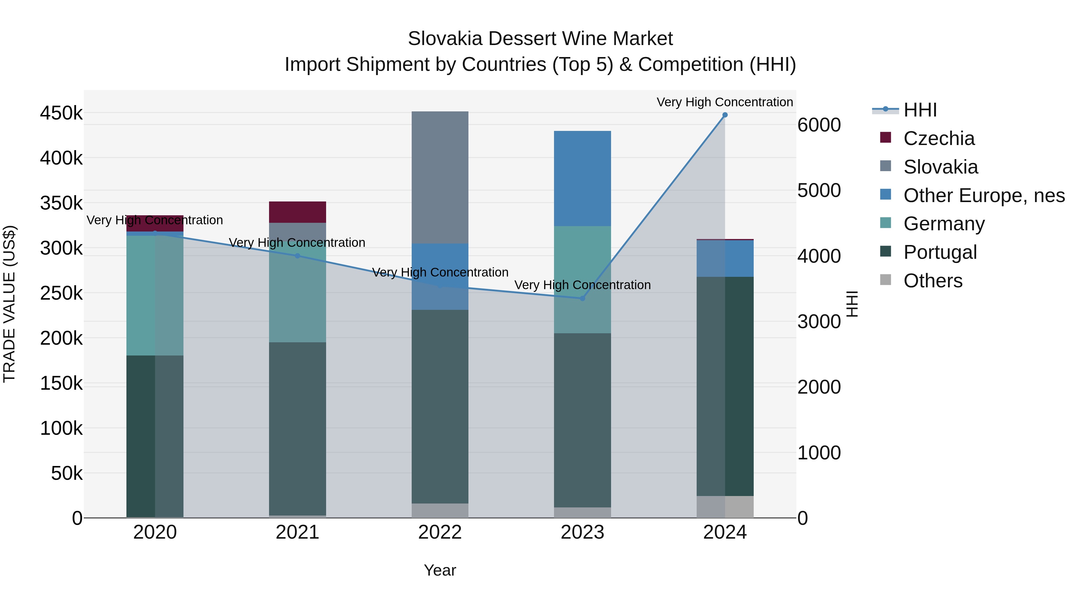 Slovakia Dessert Wine Market Top 5 Importing Countries and Market Competition (HHI) Analysis