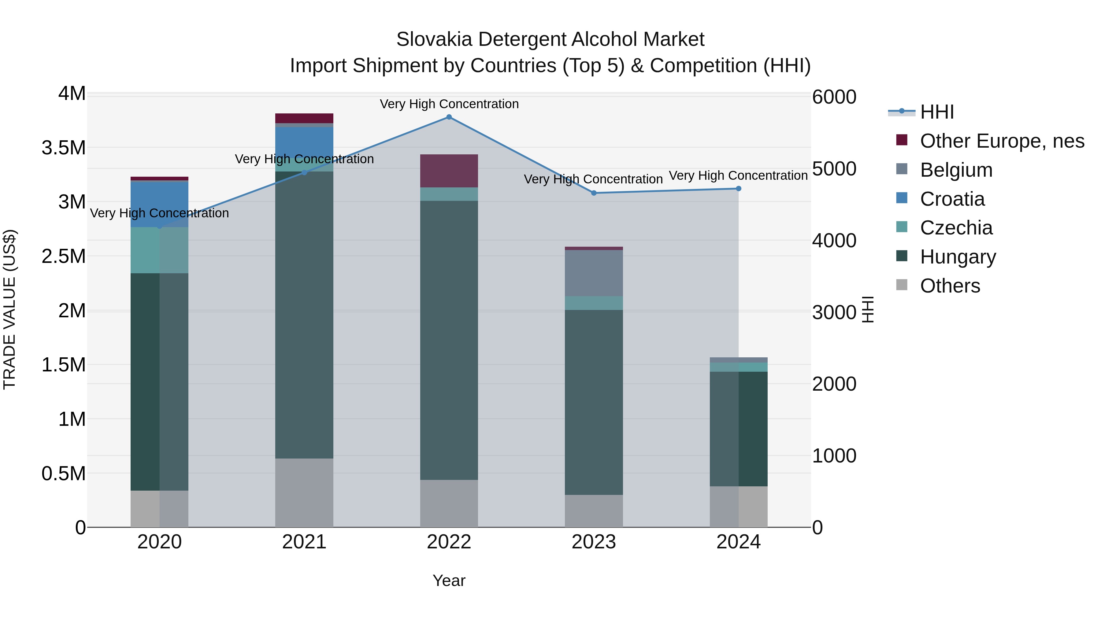 Slovakia Detergent Alcohol Market Top 5 Importing Countries and Market Competition (HHI) Analysis
