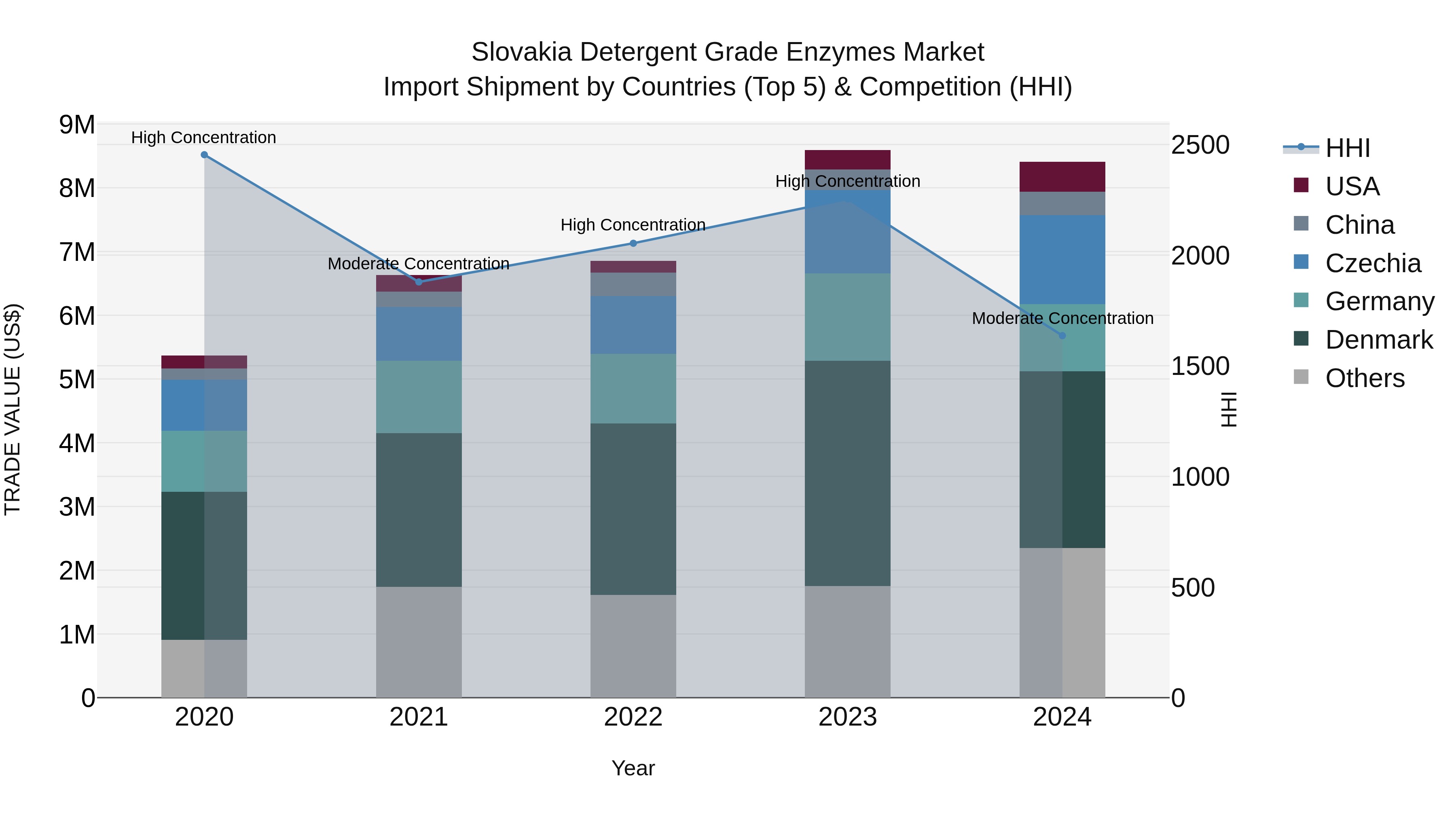 Slovakia Detergent Grade Enzymes Market Top 5 Importing Countries and Market Competition (HHI) Analysis