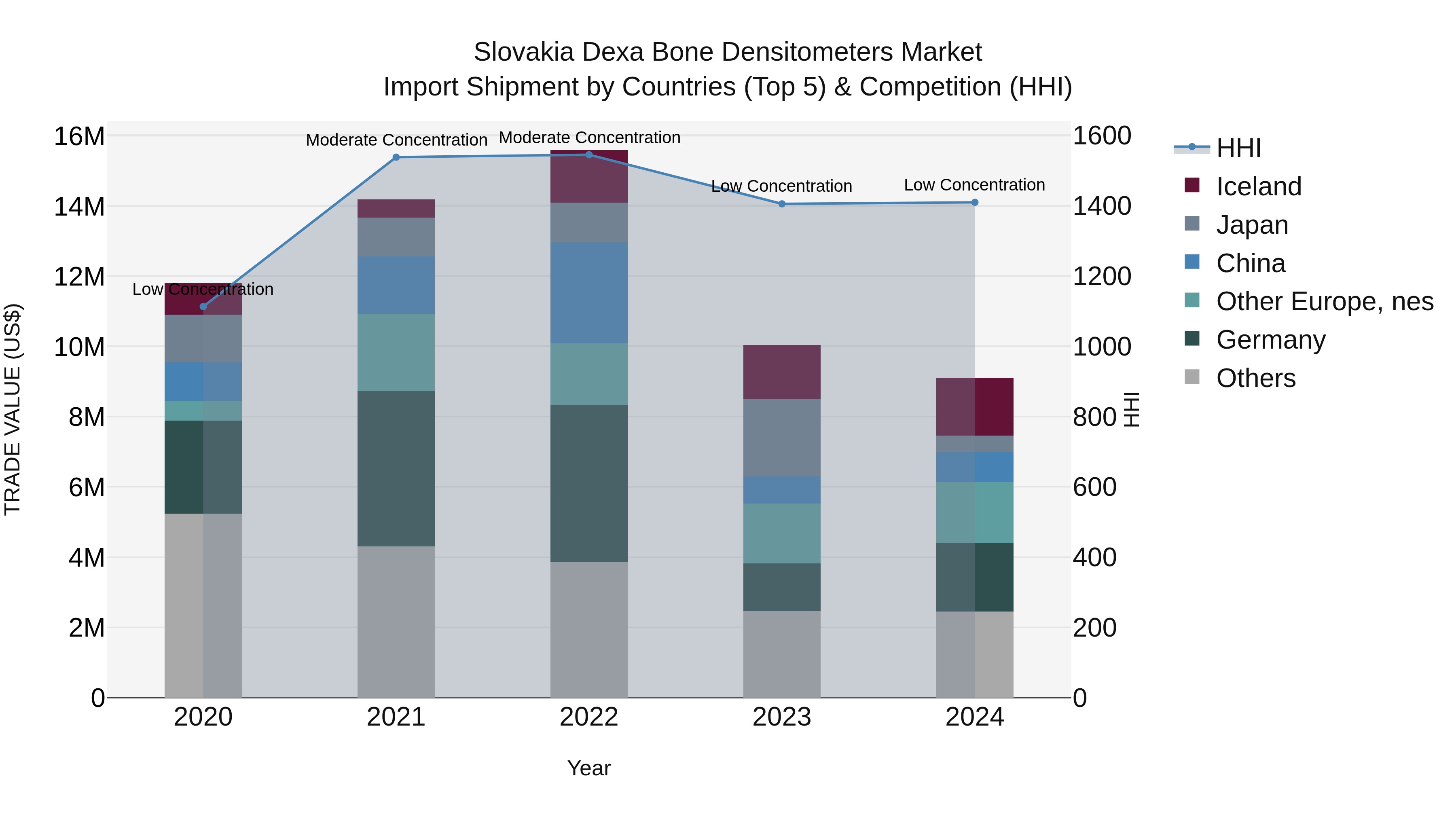 Slovakia Dexa Bone Densitometers Market Top 5 Importing Countries and Market Competition (HHI) Analysis