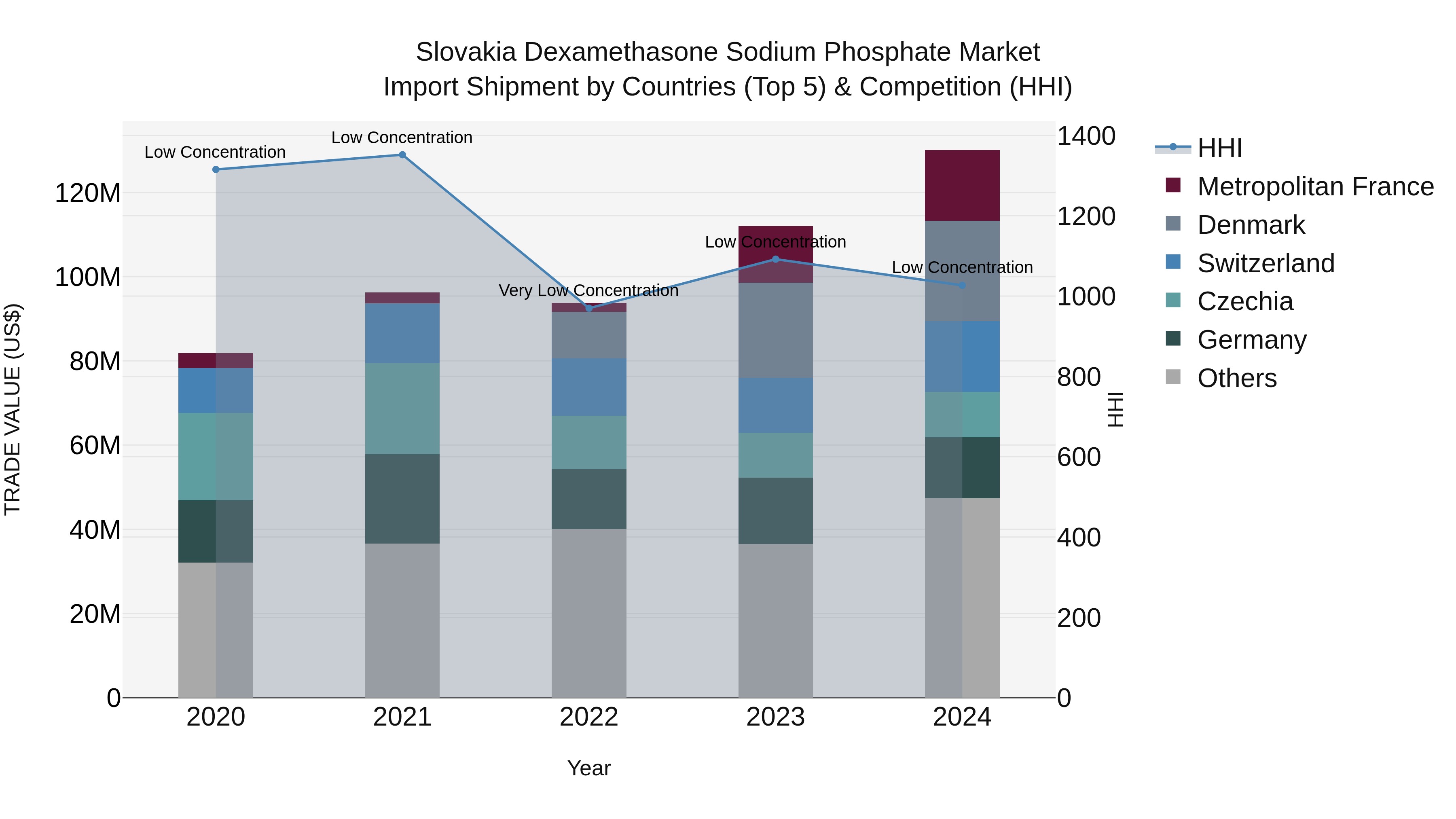 Slovakia Dexamethasone Sodium Phosphate Market Top 5 Importing Countries and Market Competition (HHI) Analysis