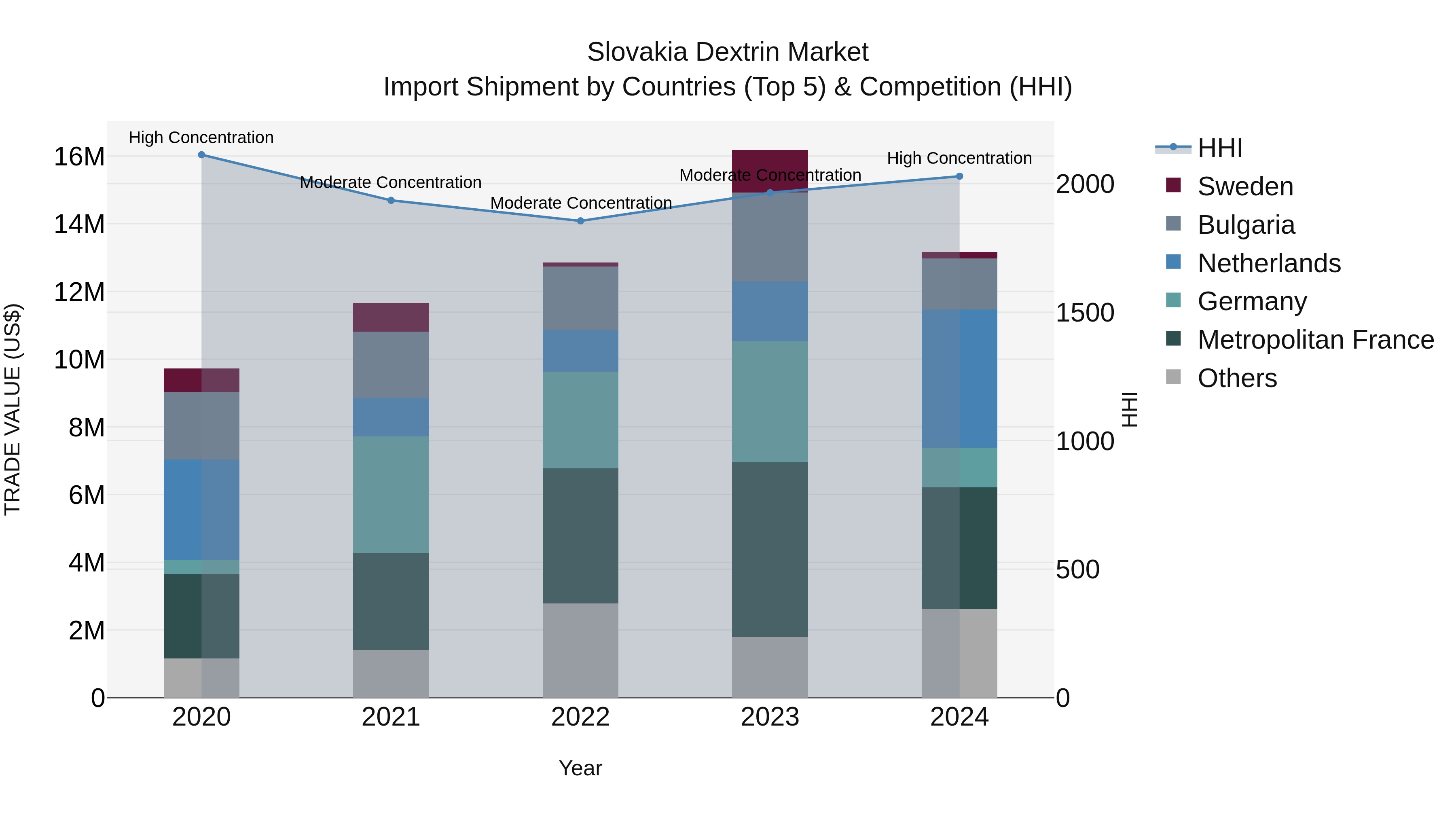 Slovakia Dextrin Market Top 5 Importing Countries and Market Competition (HHI) Analysis