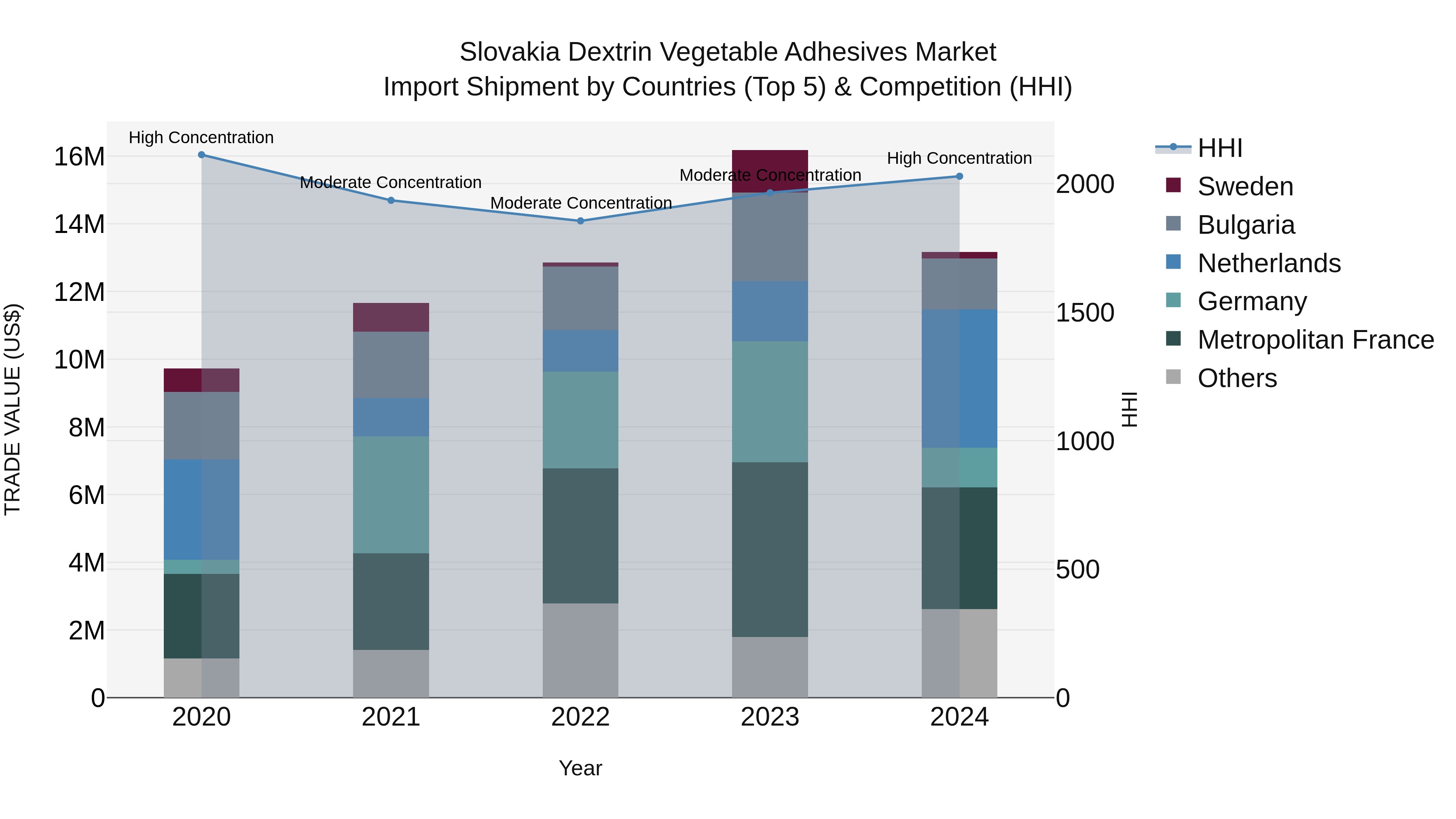 Slovakia Dextrin Vegetable Adhesives Market Top 5 Importing Countries and Market Competition (HHI) Analysis