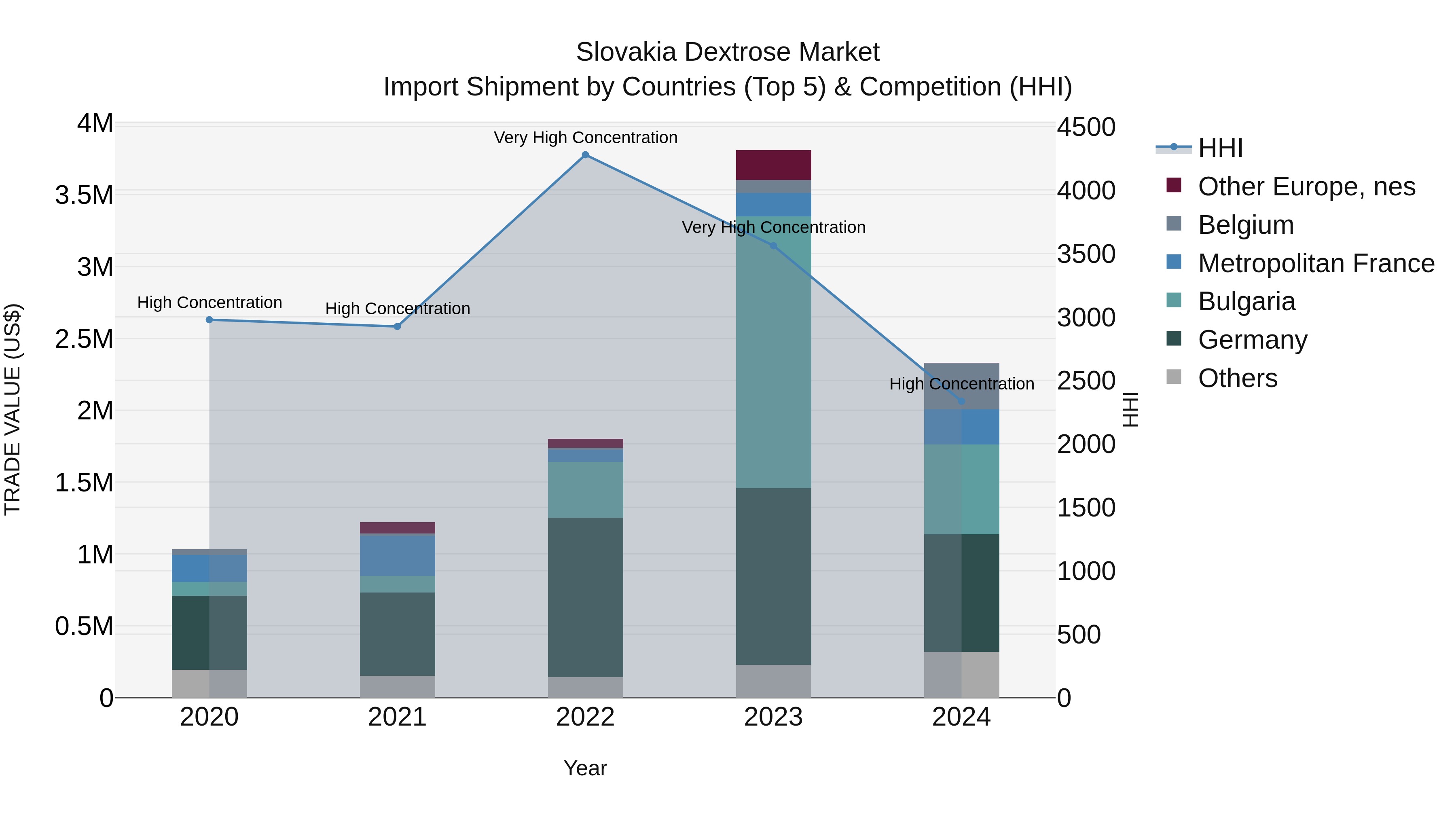 Slovakia Dextrose Market Top 5 Importing Countries and Market Competition (HHI) Analysis