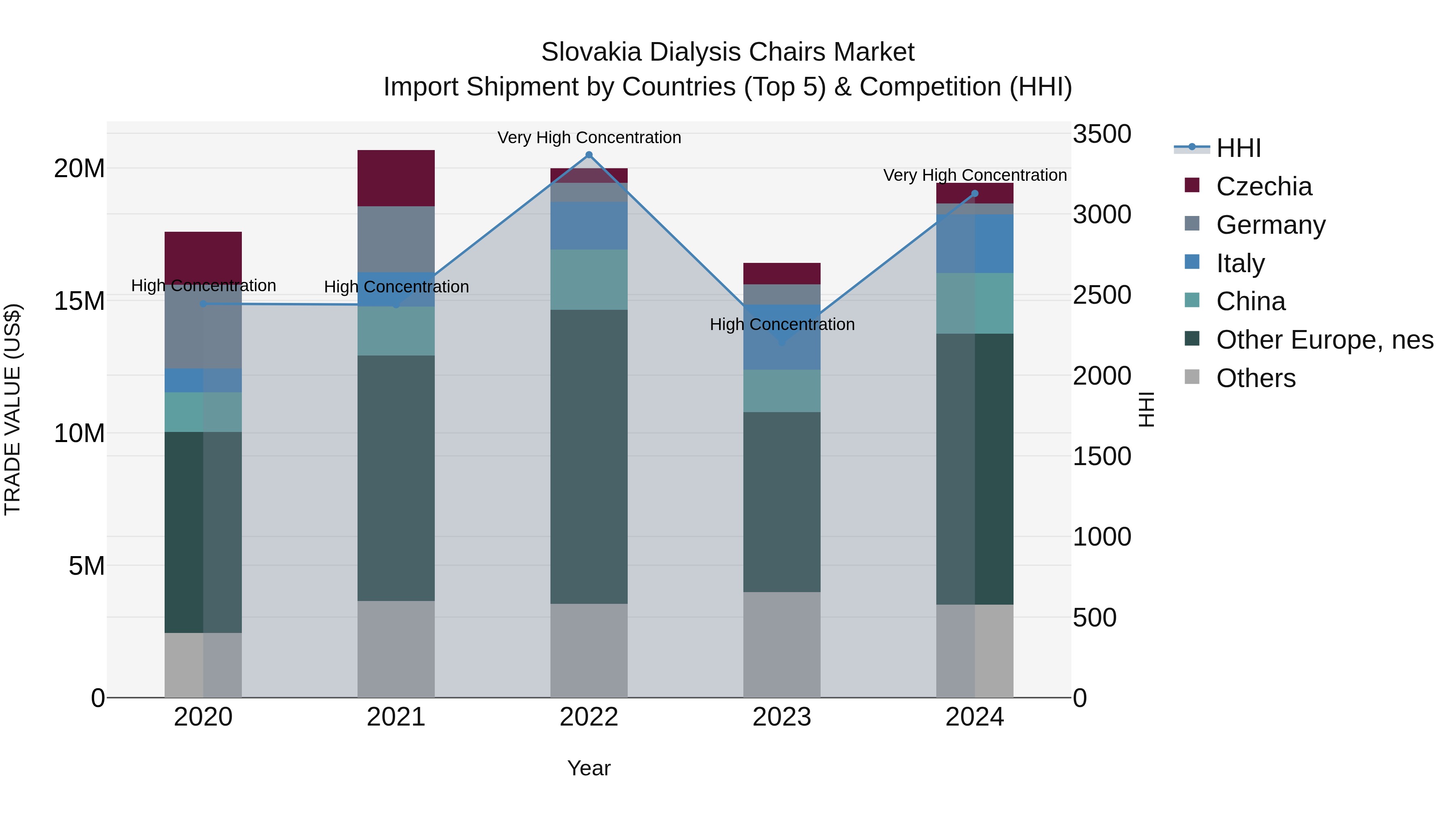 Slovakia Dialysis Chairs Market Top 5 Importing Countries and Market Competition (HHI) Analysis