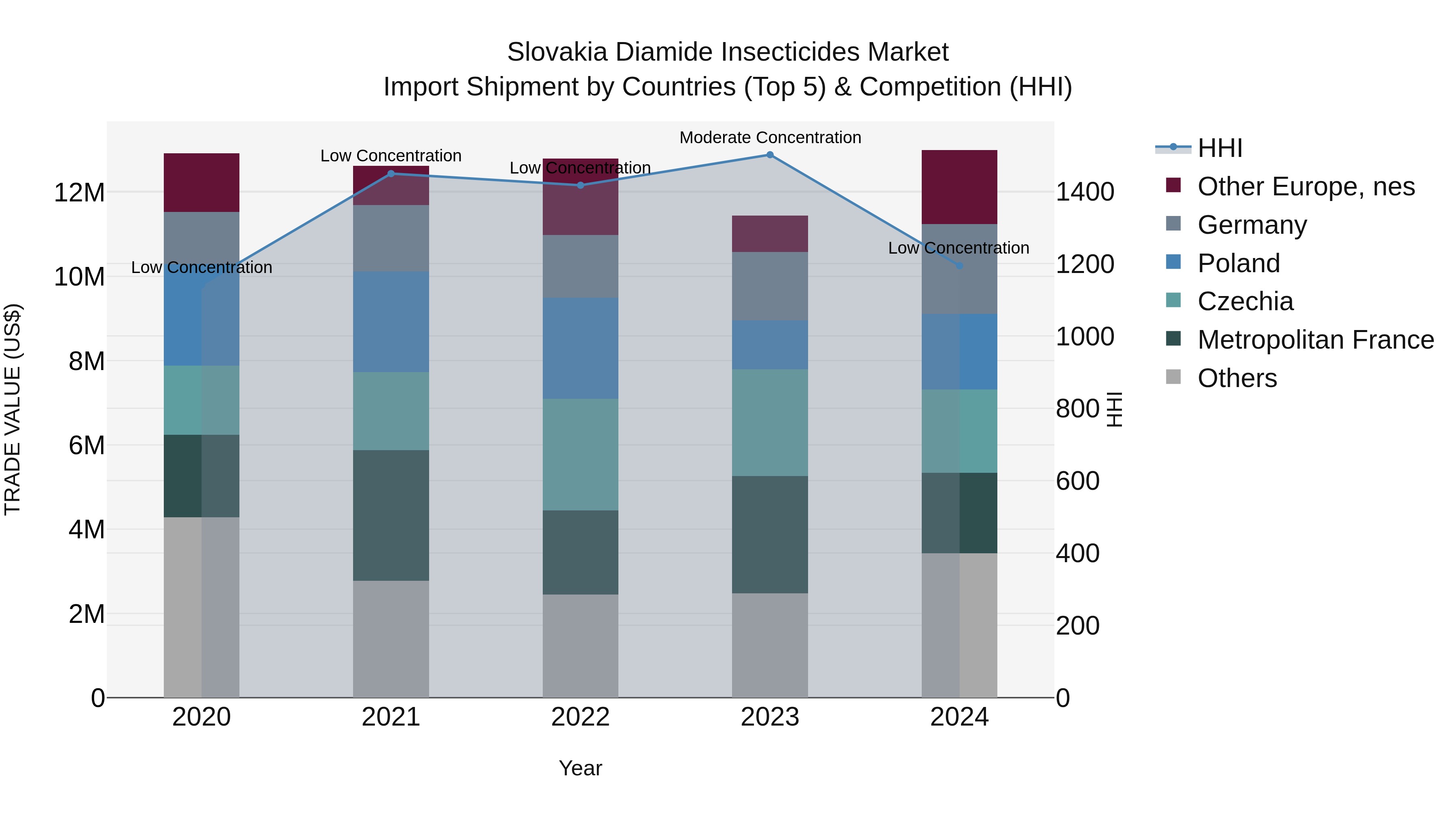 Slovakia Diamide Insecticides Market Top 5 Importing Countries and Market Competition (HHI) Analysis