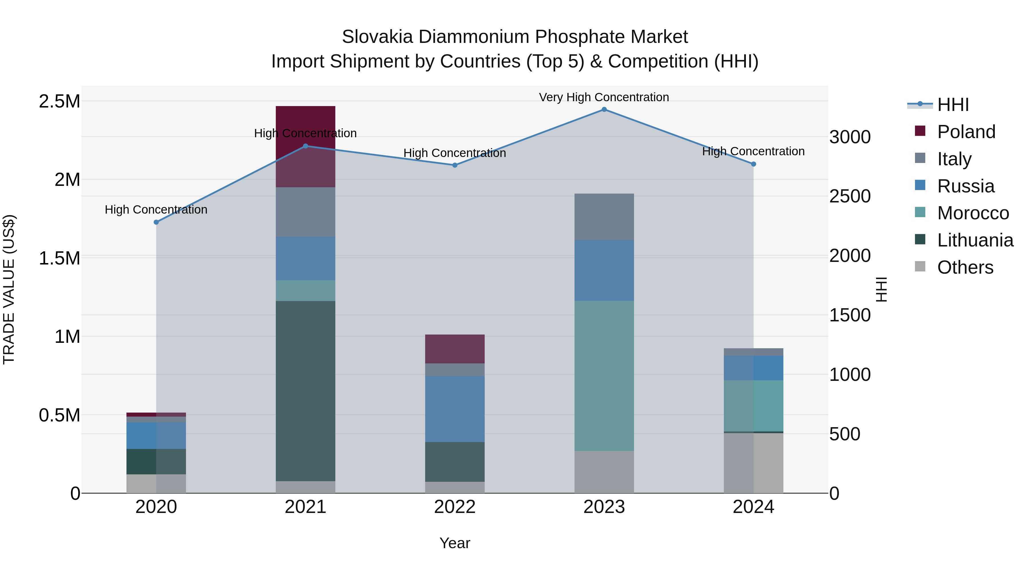 Slovakia Diammonium Phosphate Market Top 5 Importing Countries and Market Competition (HHI) Analysis